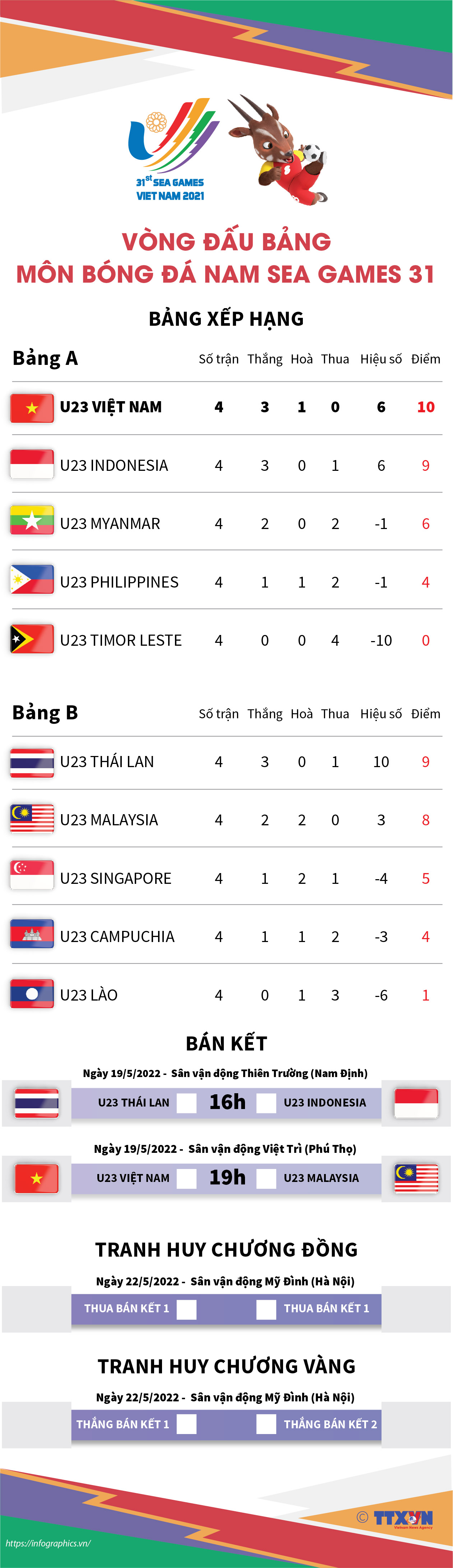 Vòng đấu bảng môn bóng đá nam SEA Games 31