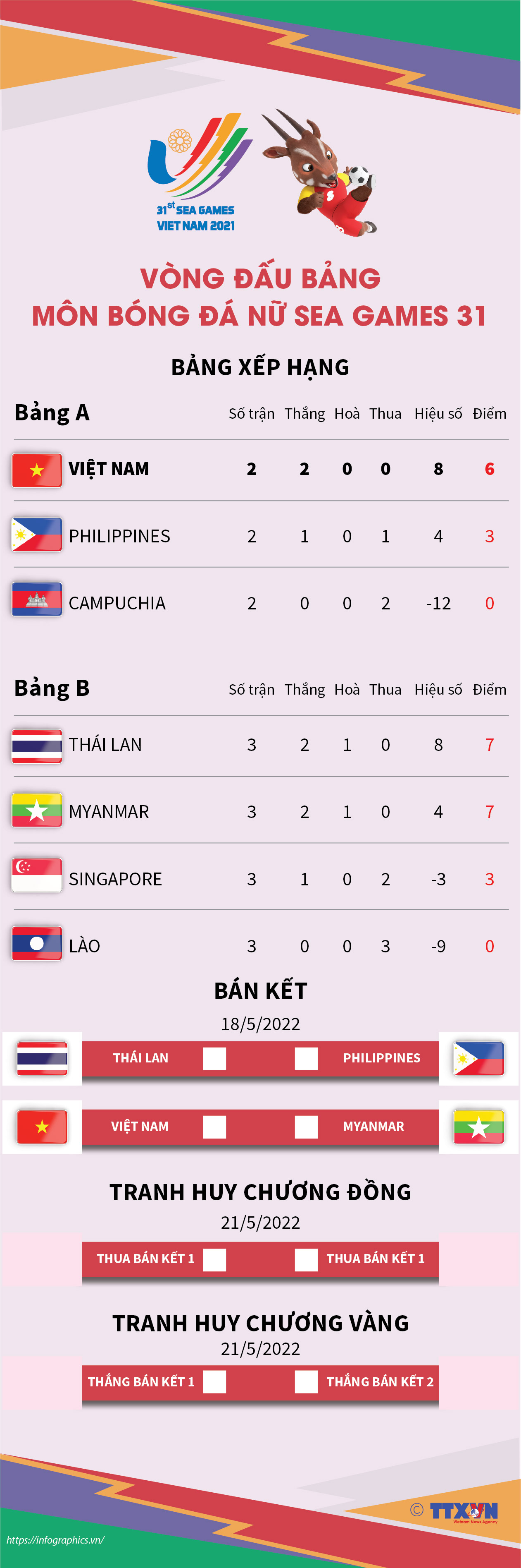 Vòng đấu bảng môn bóng đá nữ SEA Games 31