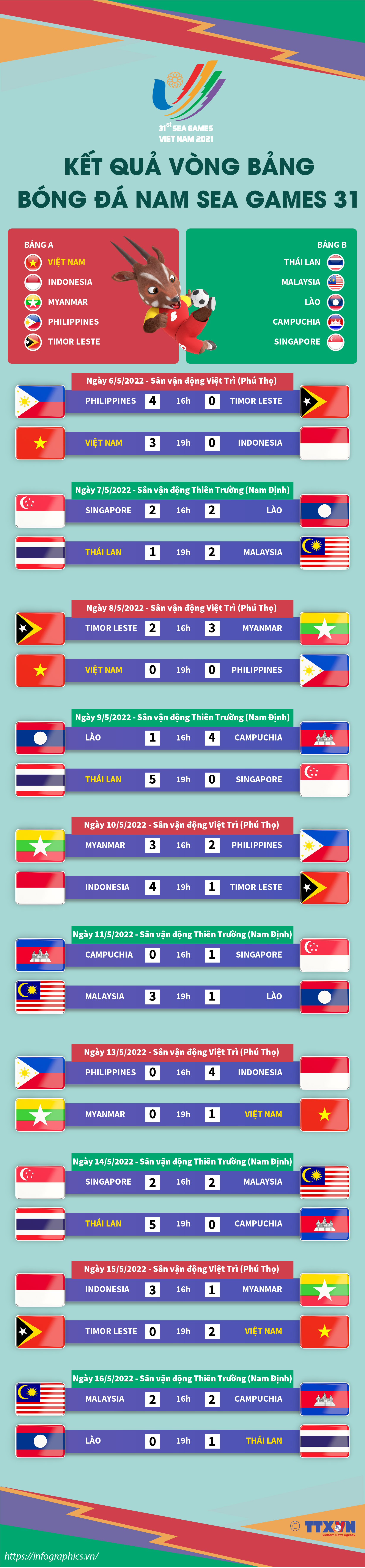 Kết quả vòng bảng bóng đá nam SEA Games 31