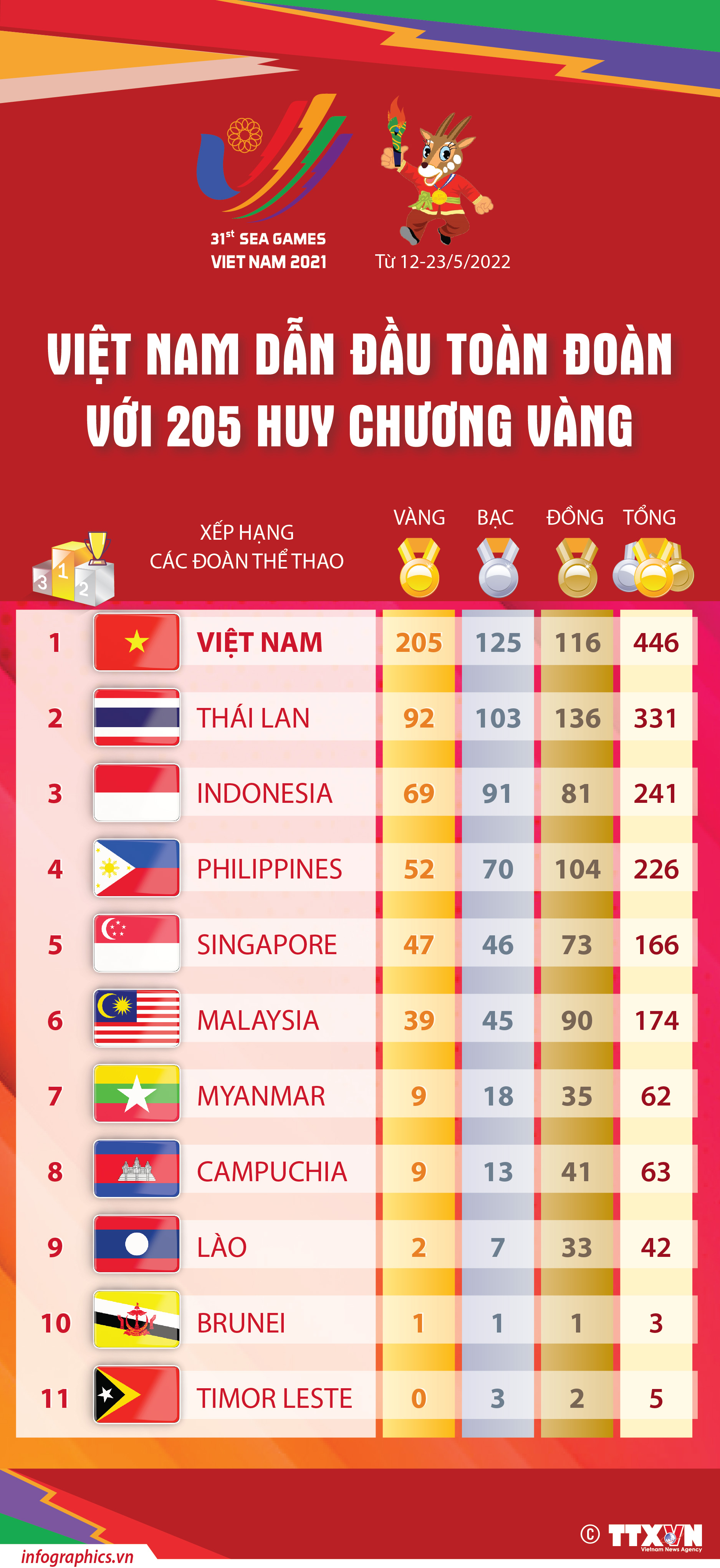 SEA Games 31: Việt Nam dẫn đầu toàn đoàn với 205 Huy chương Vàng