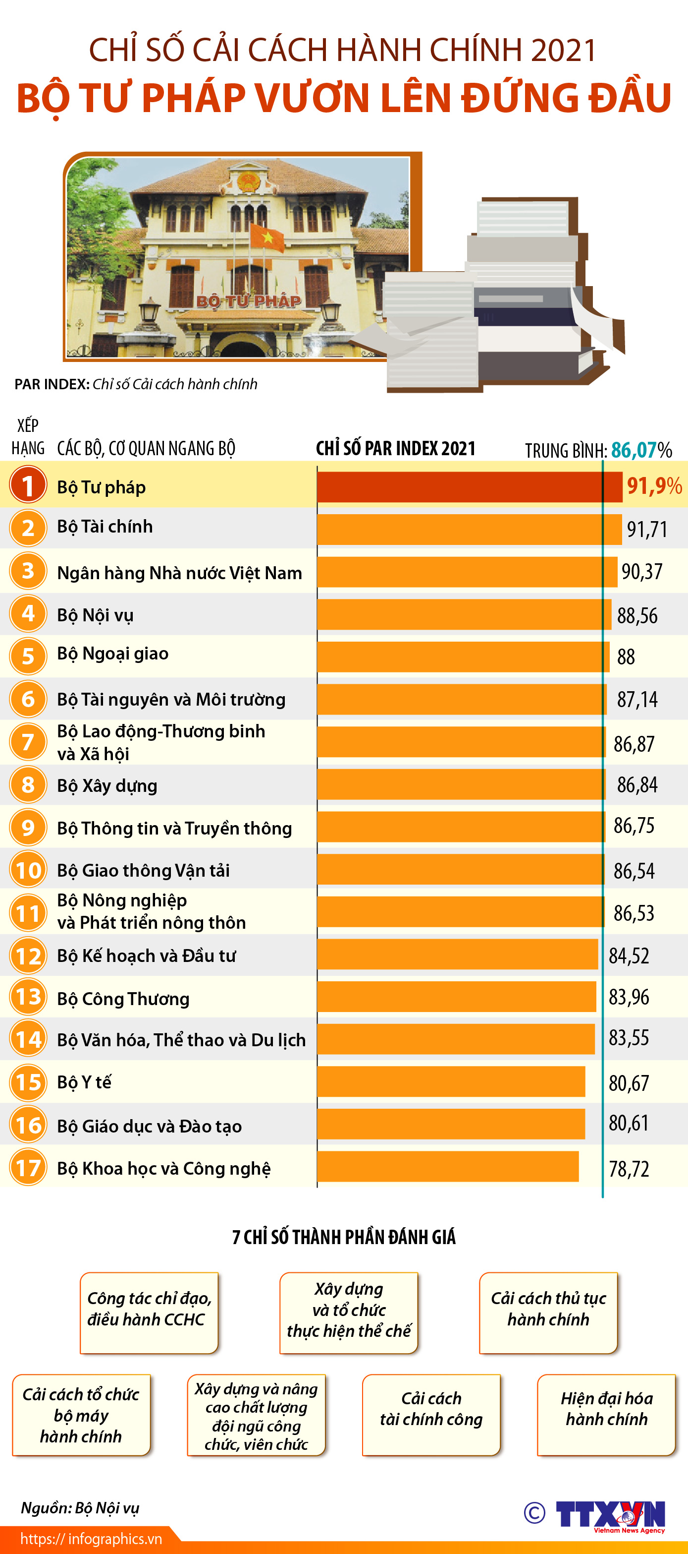 Chỉ số Cải cách hành chính 2021: Bộ Tư pháp vươn lên đứng đầu