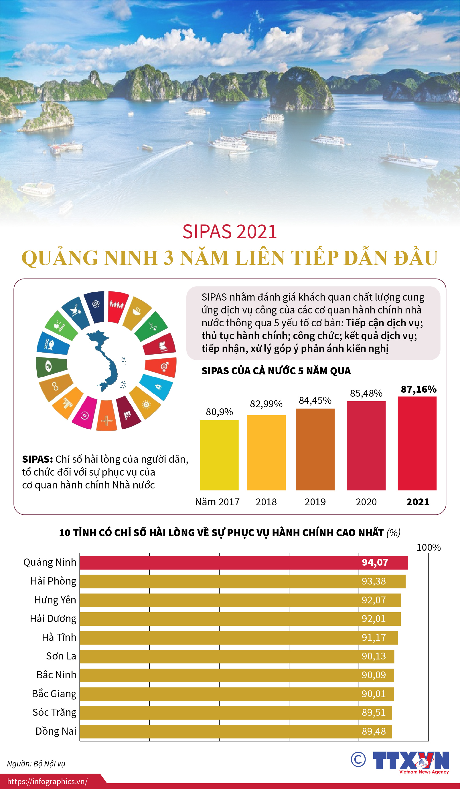SIPAS 2021: Quảng Ninh 3 năm liên tiếp dẫn đầu
