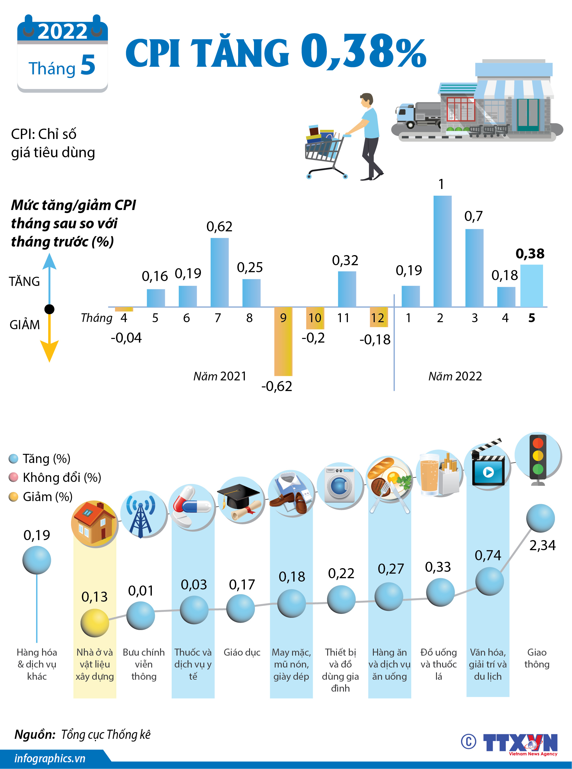 CPI tháng 5/2022 tăng 0,38%