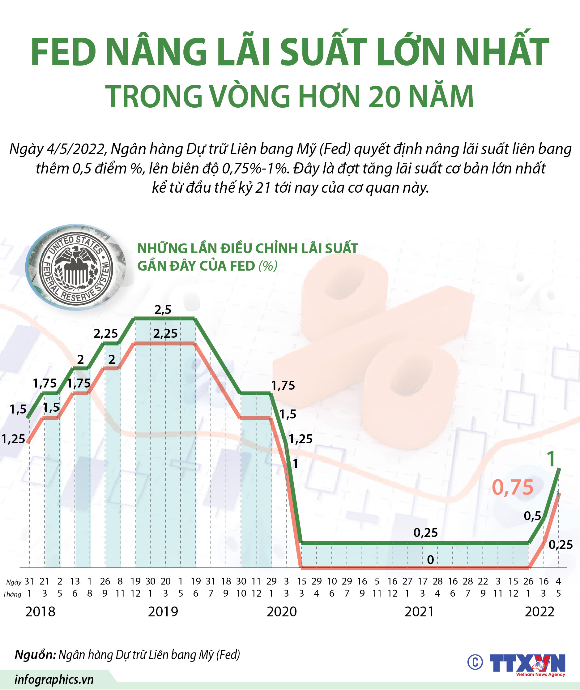 Fed nâng lãi suất lớn nhất trong vòng hơn 20 năm