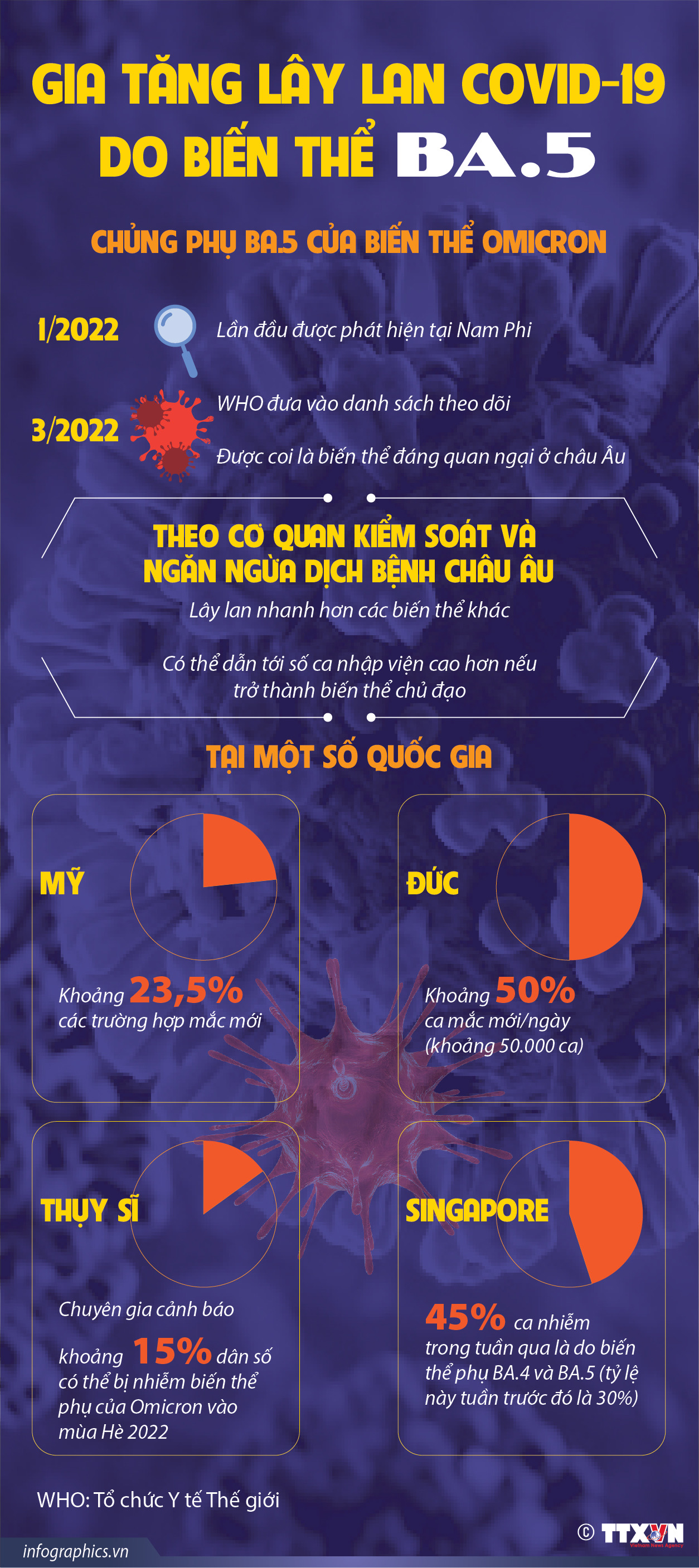 Gia tăng lây lan COVID-19 trên thế giới do biến thể BA.5