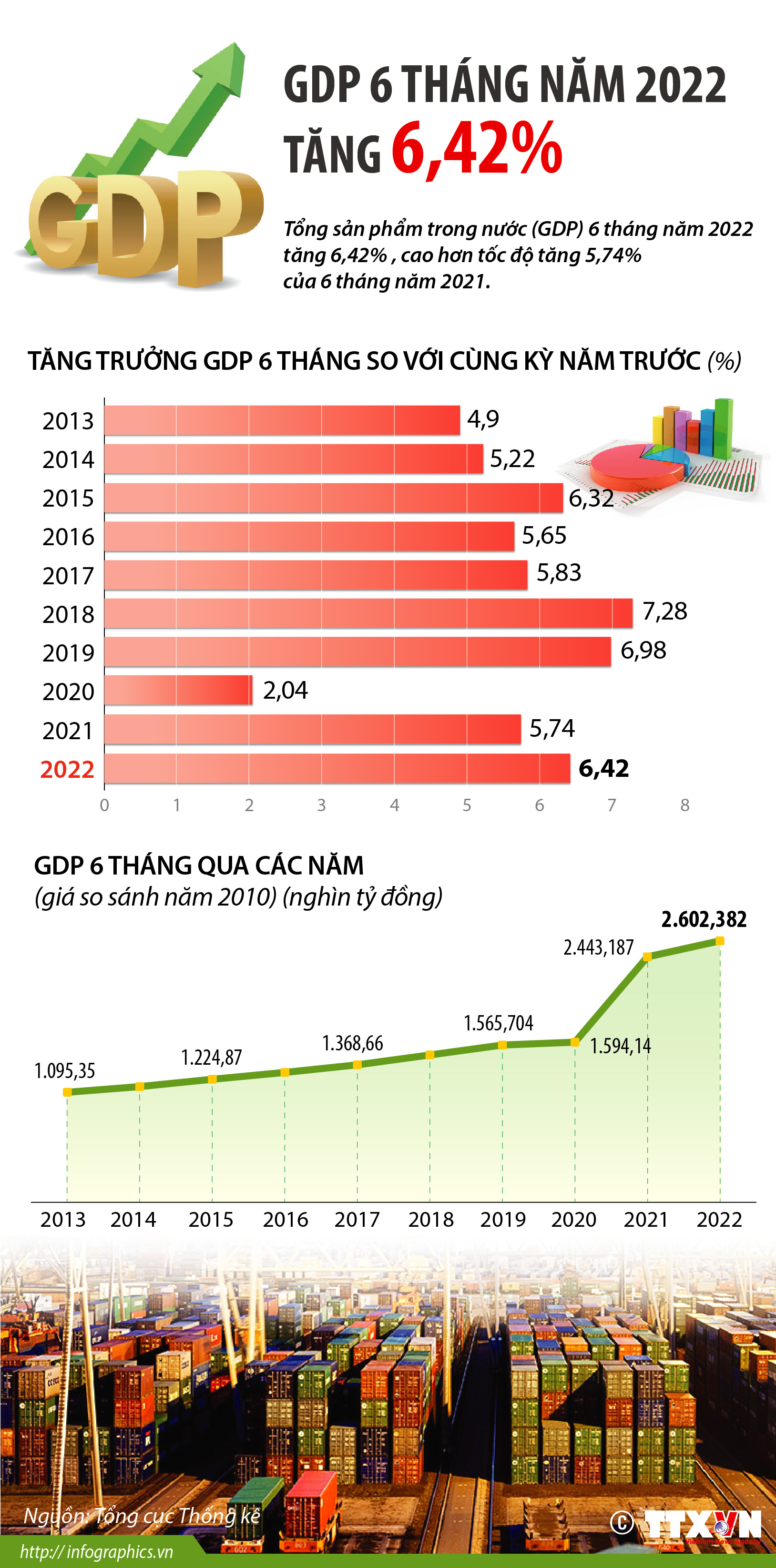 GDP 6 tháng năm 2022 tăng 6,42%