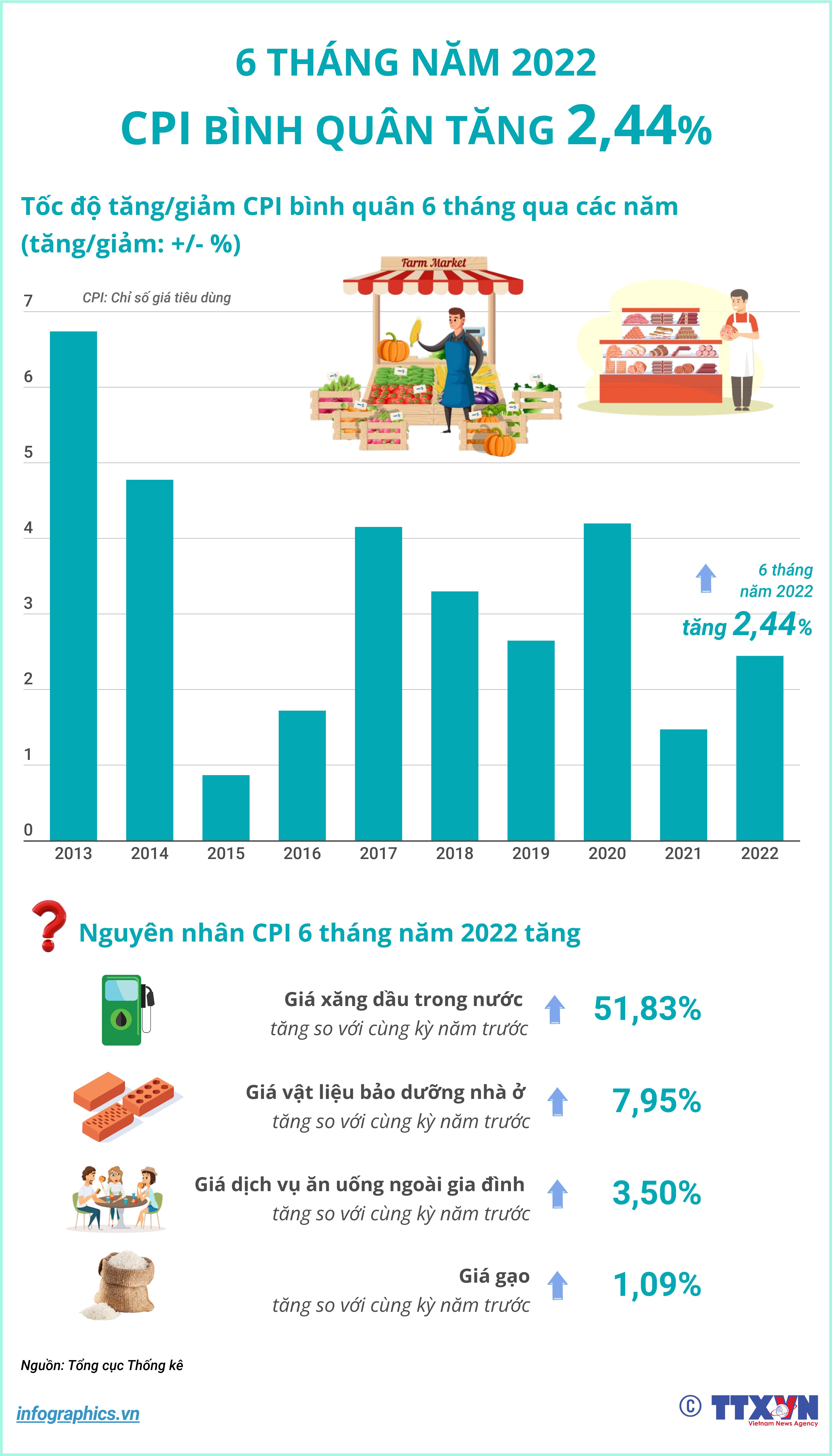 CPI bình quân 6 tháng năm 2022 tăng 2,44%