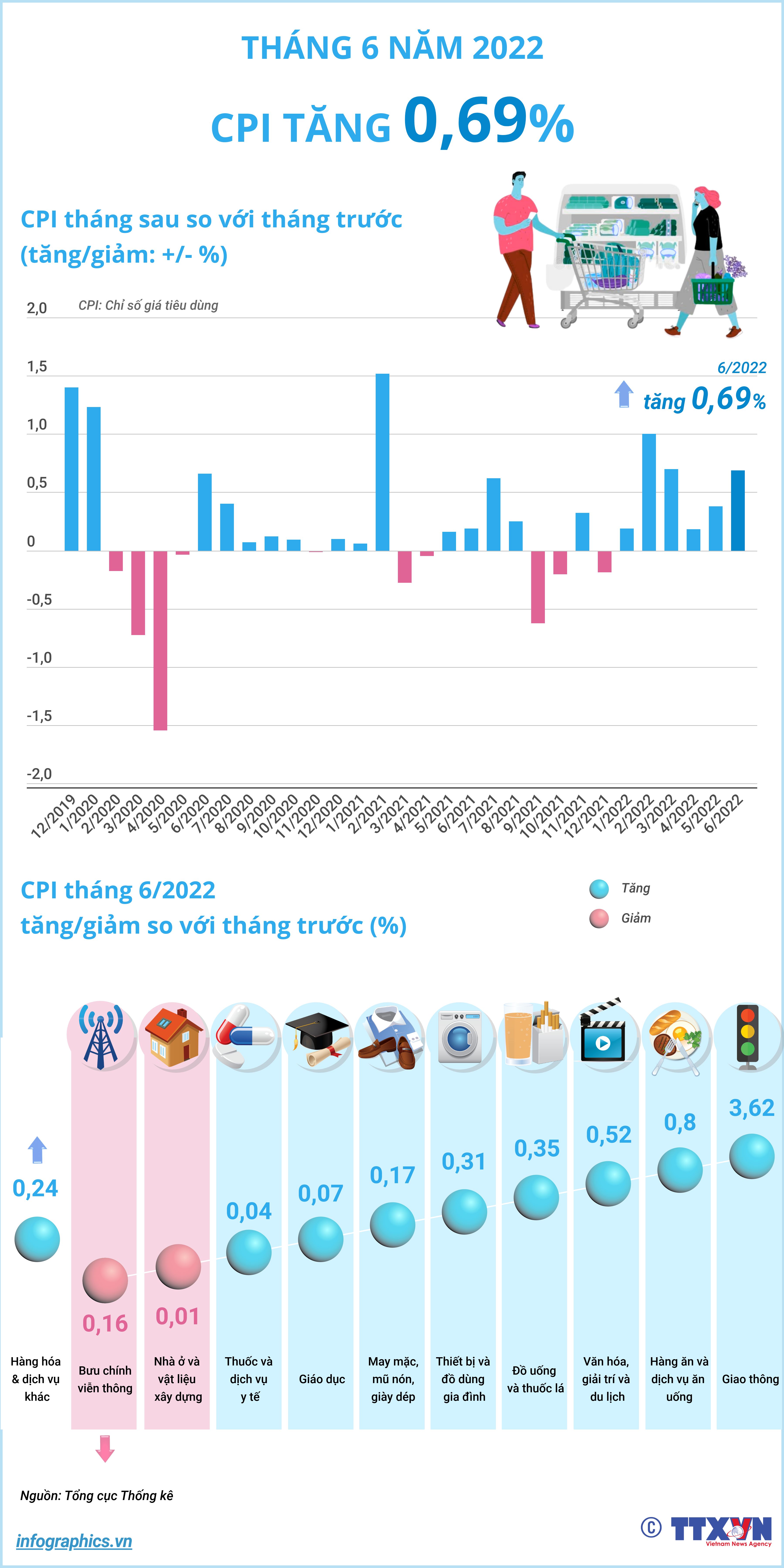 CPI tháng 6/2022 tăng 0,69%
