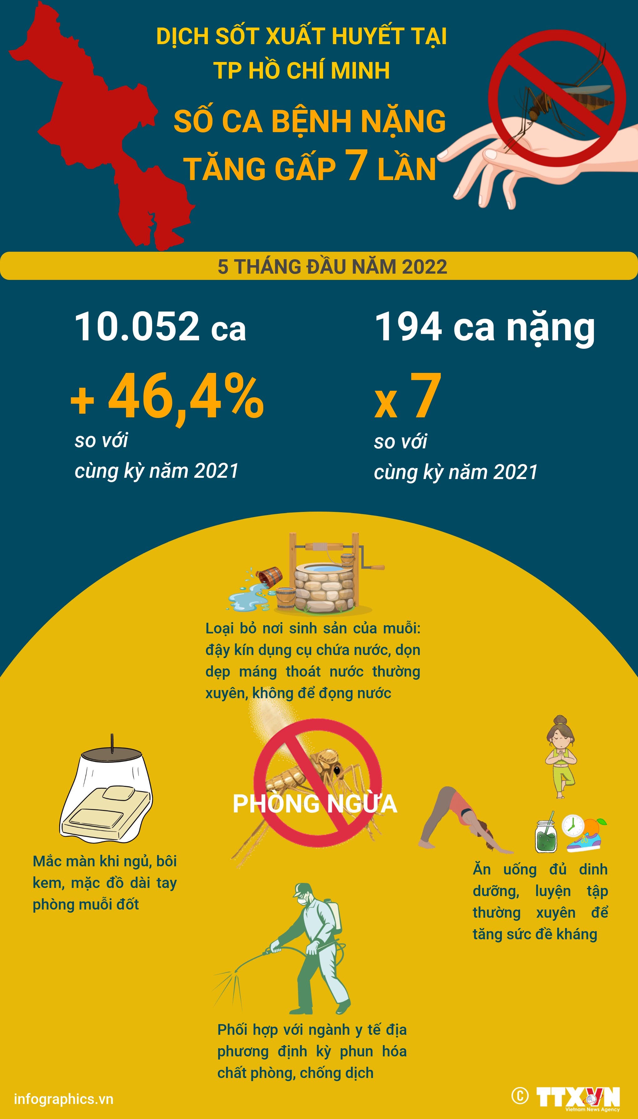 TP Hồ Chí Minh: Số ca mắc sốt xuất huyết nặng tăng gấp 7 lần,...