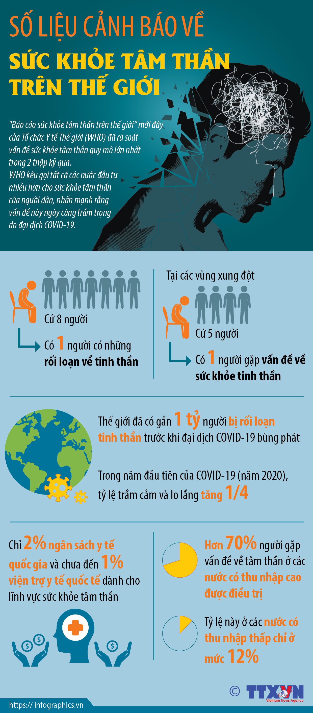Số liệu cảnh báo về sức khỏe tâm thần trên thế giới
