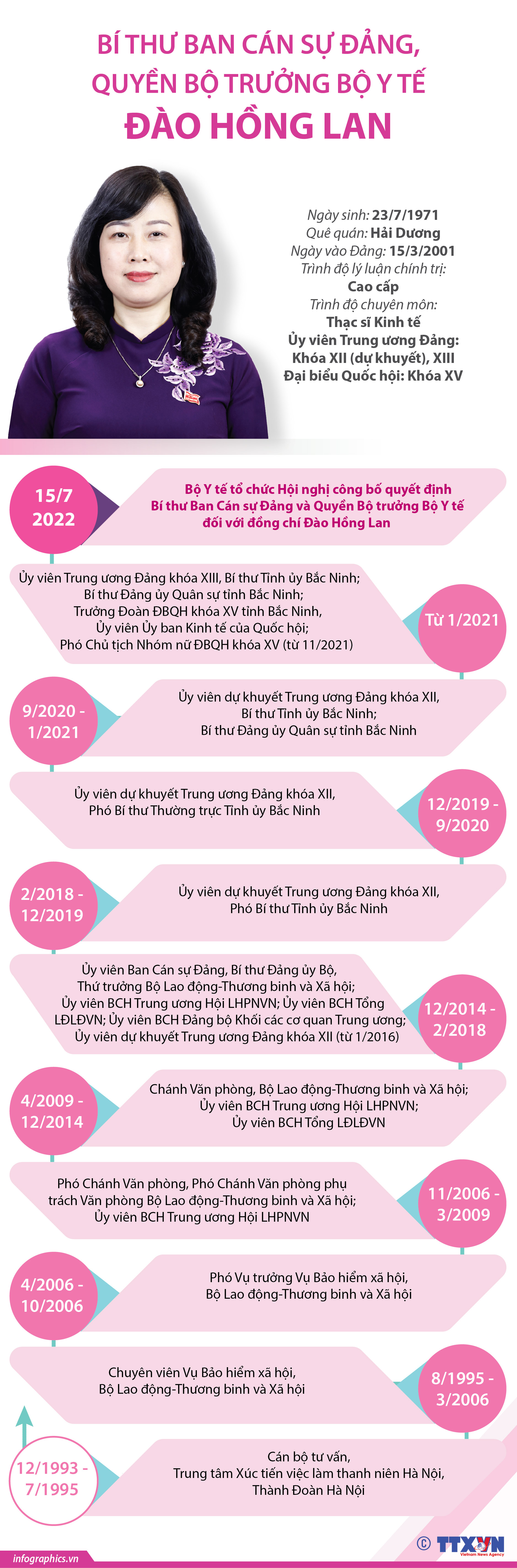 Bí thư Ban Cán sự Đảng, Quyền Bộ trưởng Bộ Y tế Đào Hồng Lan