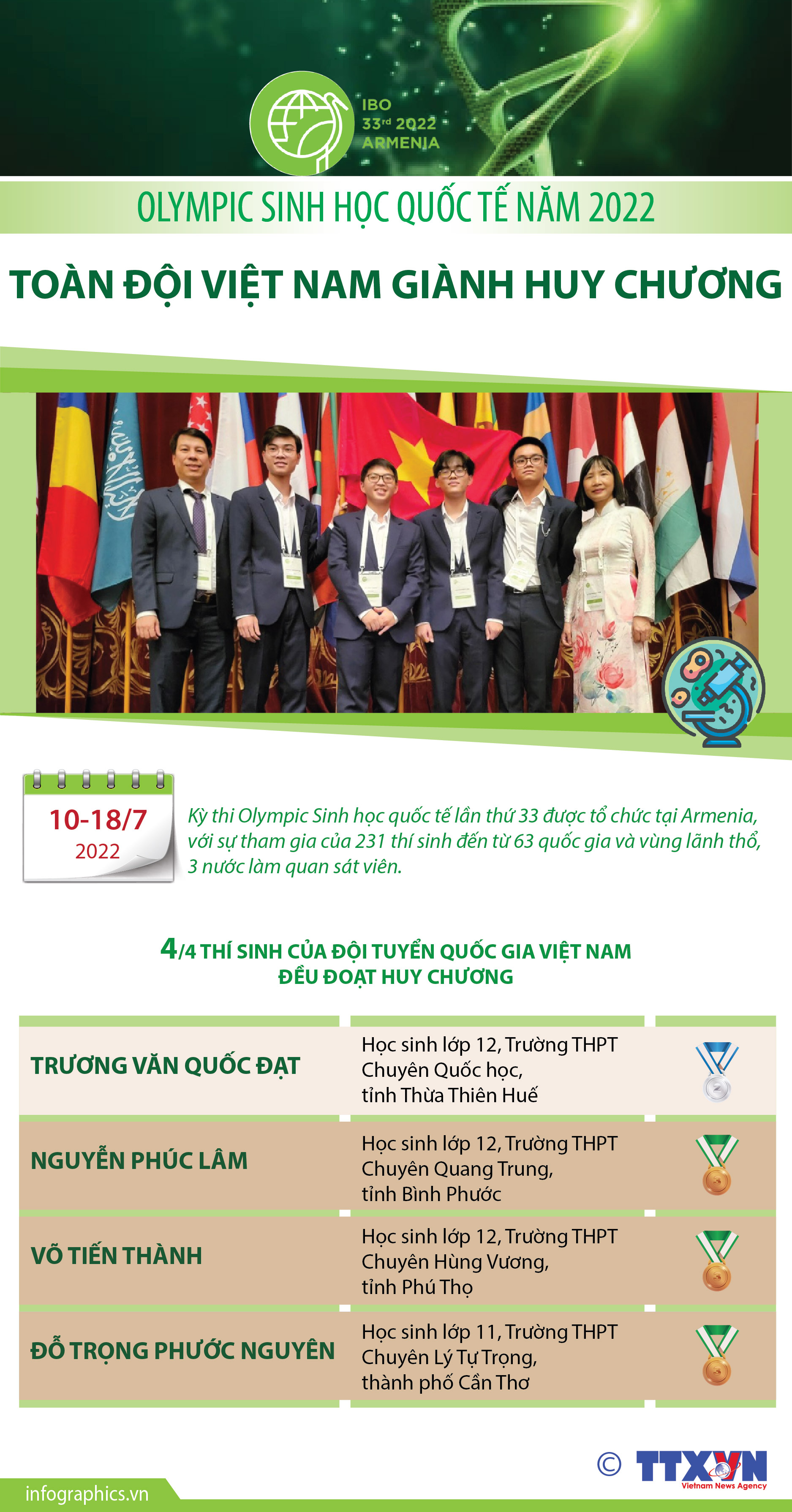Toàn đội Việt Nam giành huy chương tại Olympic Sinh học quốc tế năm 2022