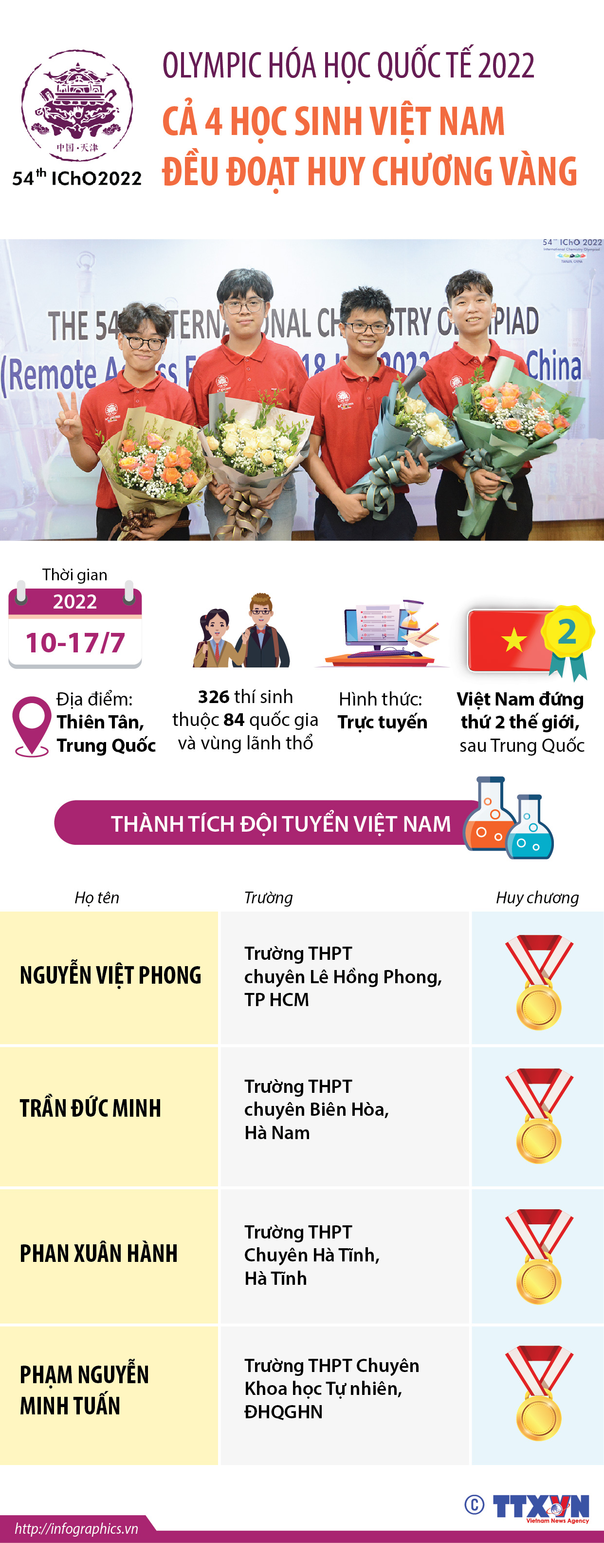 Olympic Hóa học quốc tế 2022: Cả 4 học sinh Việt Nam đều đoạt Huy...