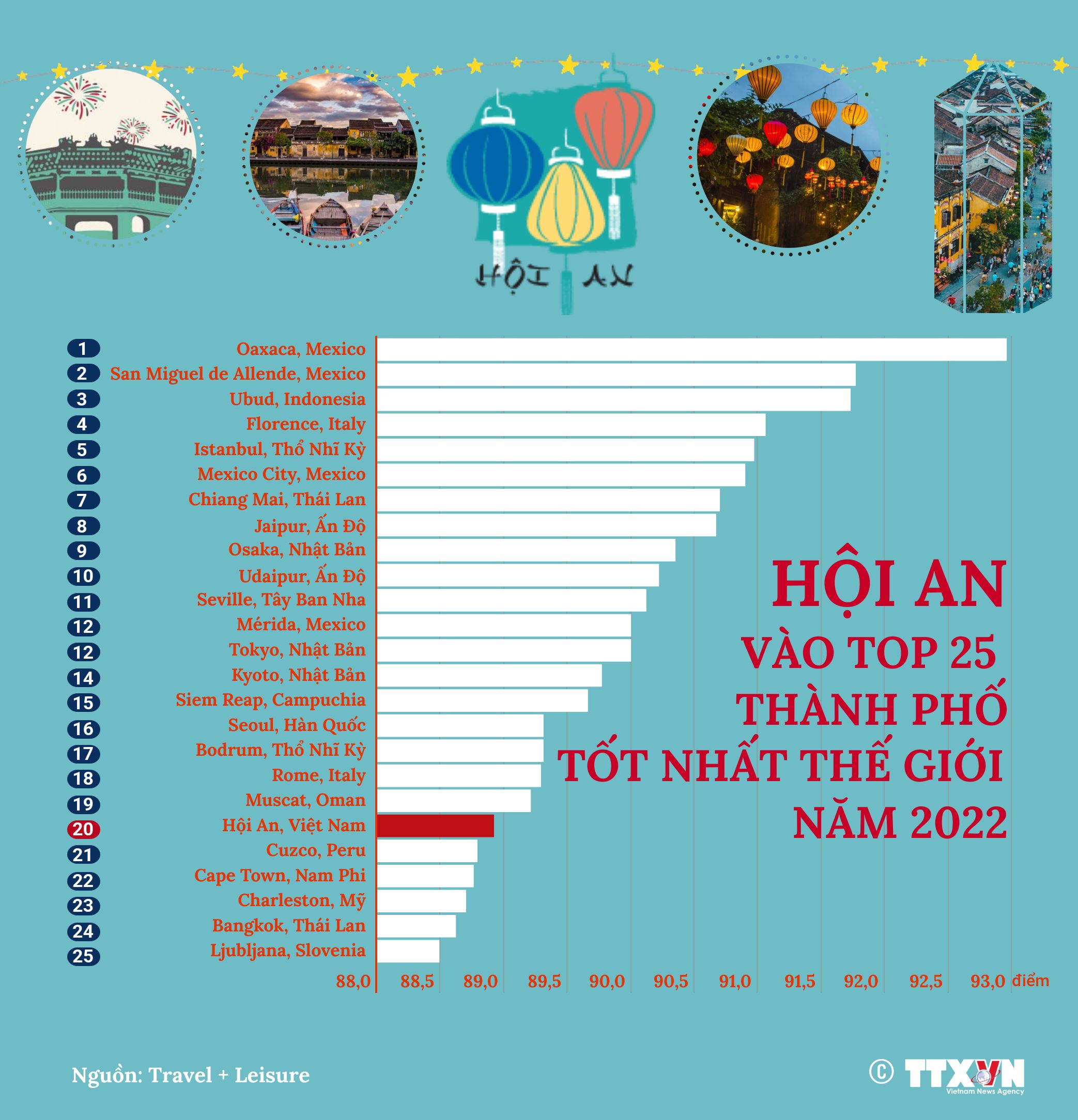 Hội An vào top 25 thành phố tốt nhất thế giới năm 2022