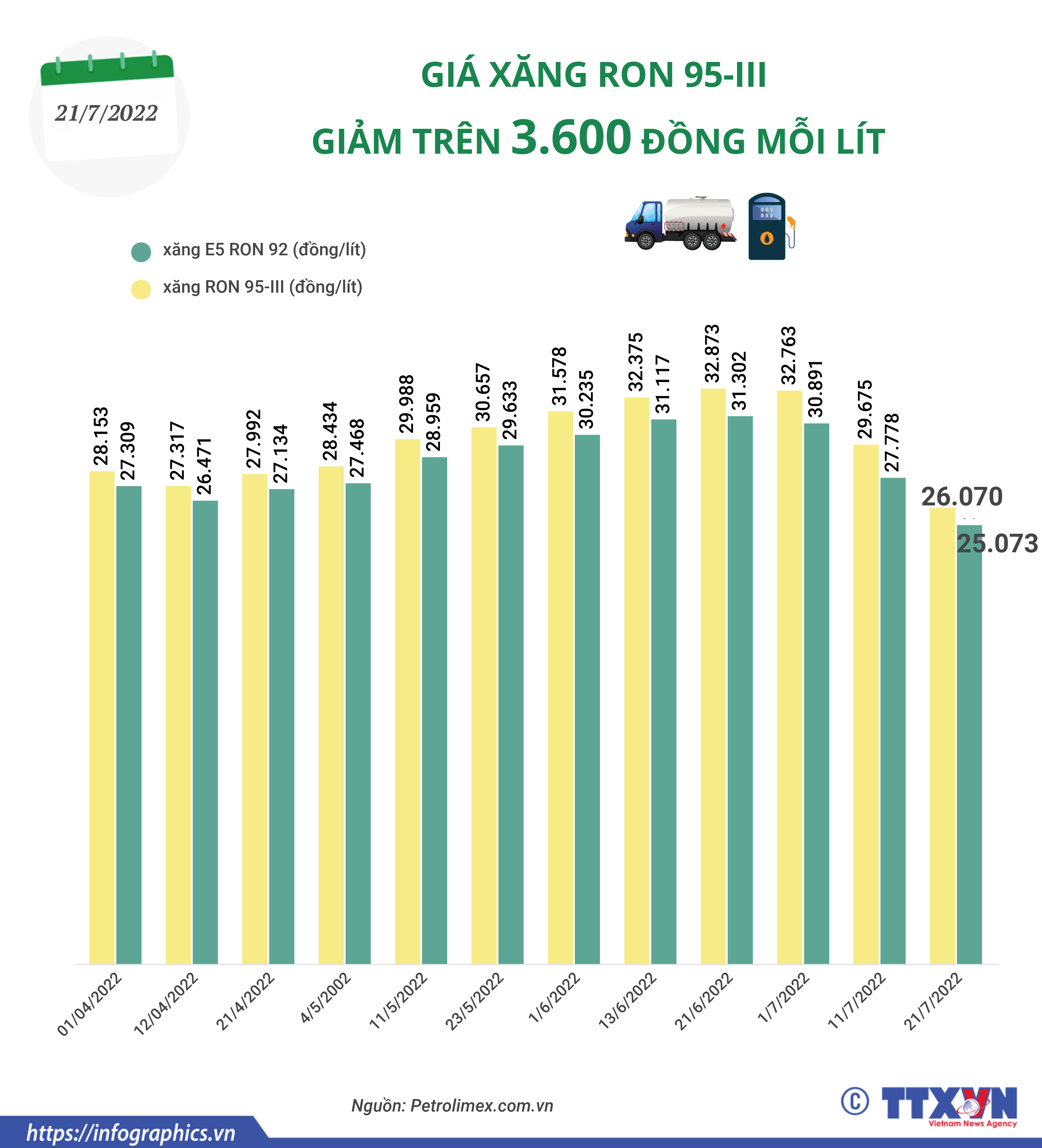 Giá xăng RON 95-III giảm hơn 3.600 đồng/lít