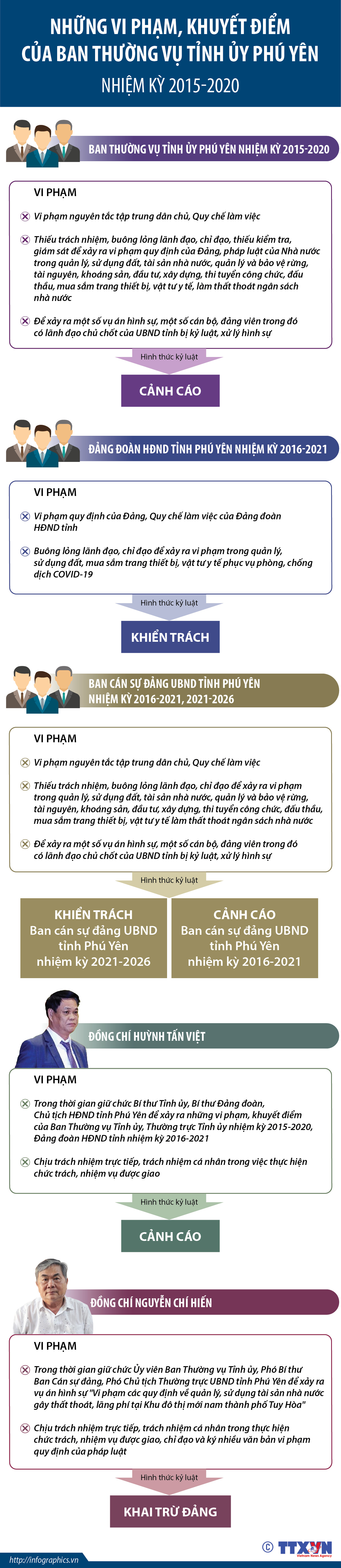 Những vi phạm, khuyết điểm của Ban Thường vụ Tỉnh ủy Phú Yên nhiệm kỳ...