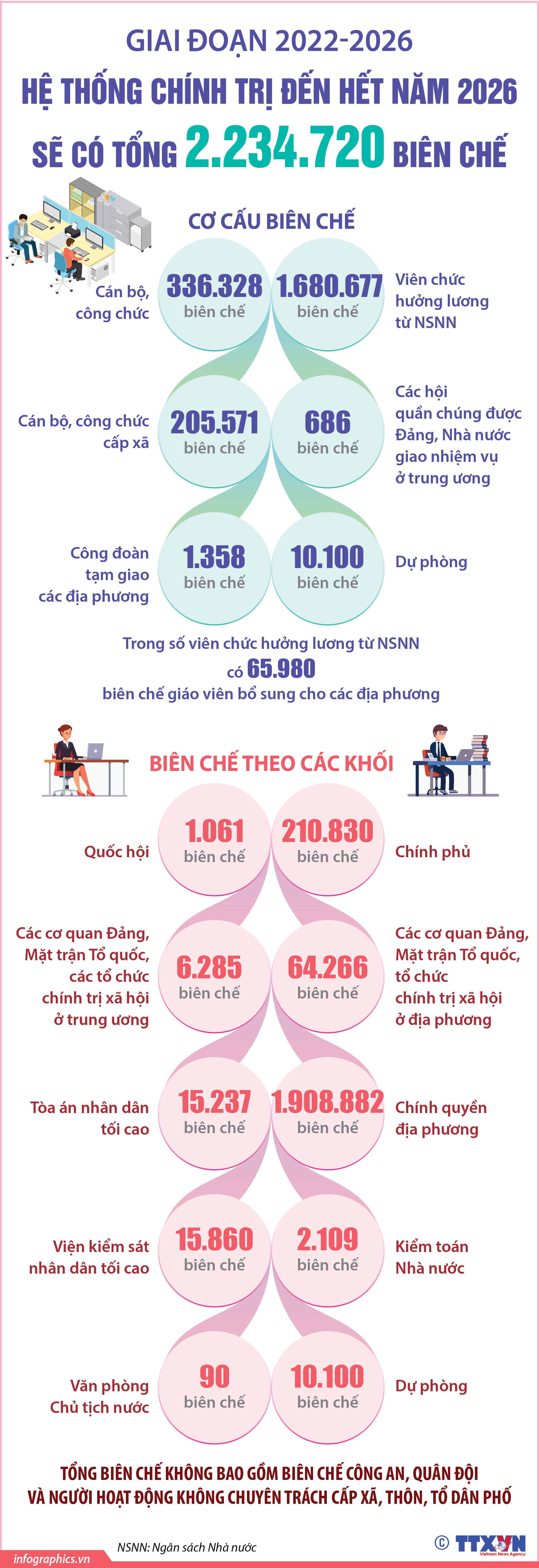 Giai đoạn 2022-2026: Hệ thống chính trị đến hết năm 2026 sẽ có tổng 2.234.720...
