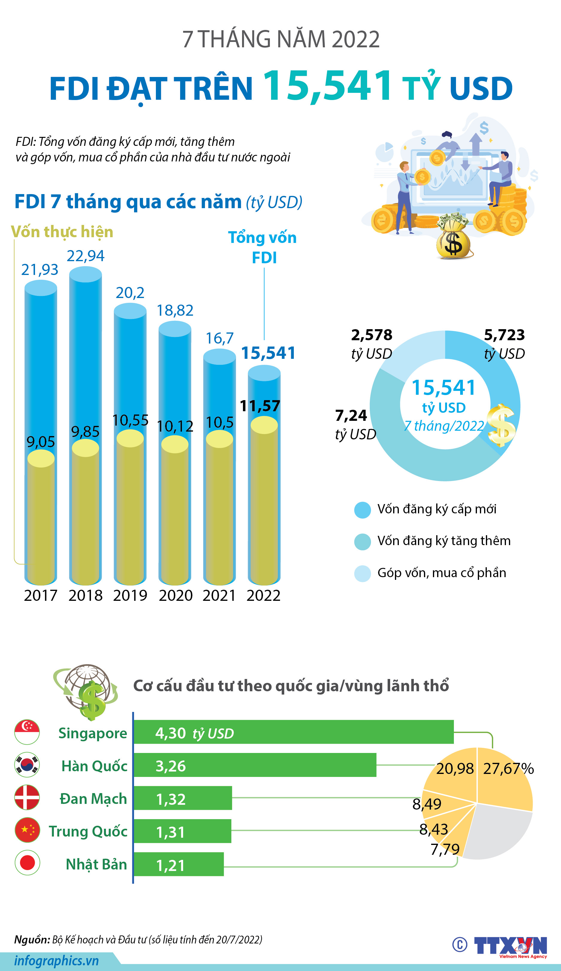 7 tháng năm 2022, FDI đạt trên 15,541 tỷ USD