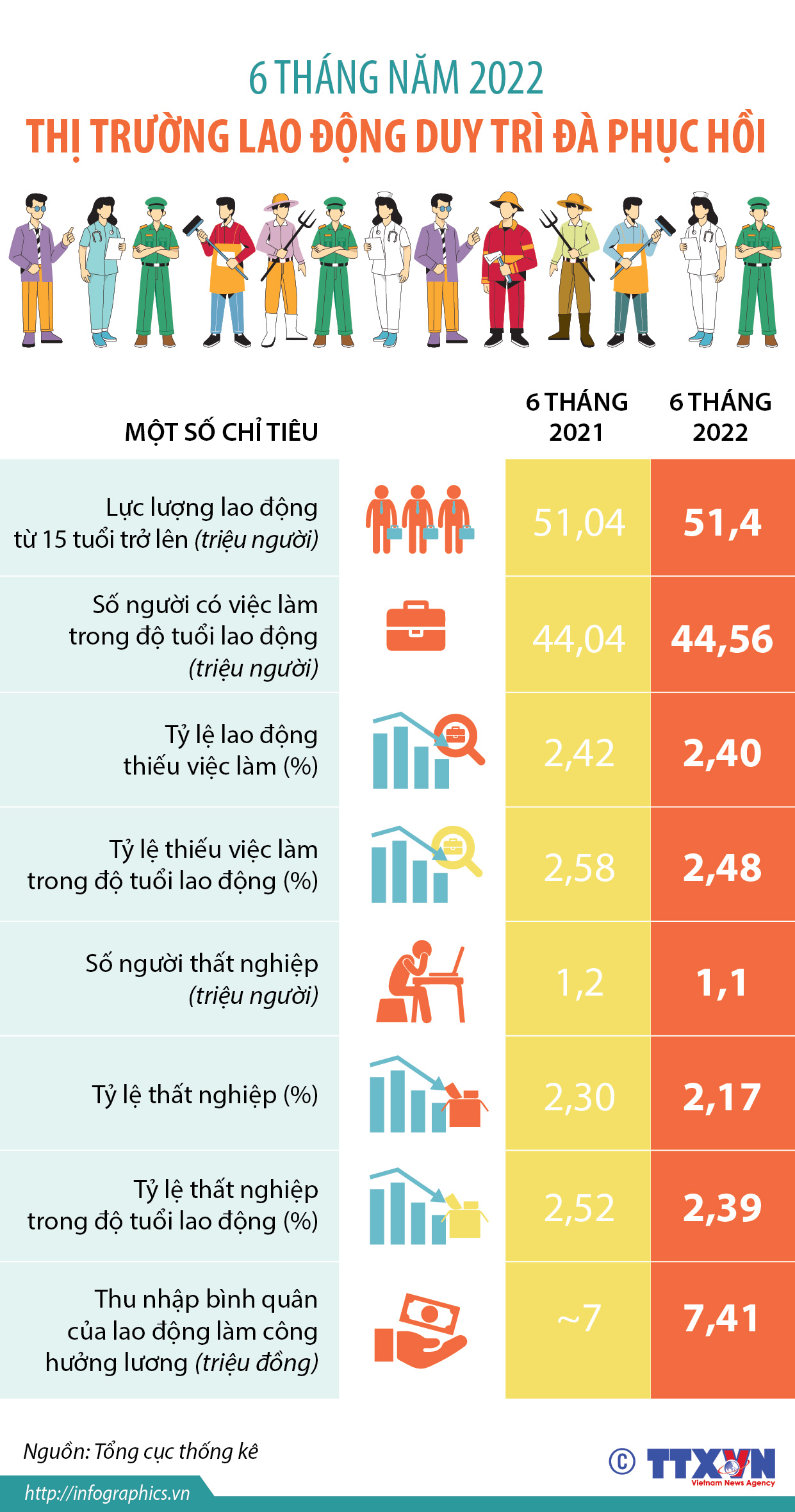 6 tháng năm 2022: Thị trường lao động duy trì đà phục hồi