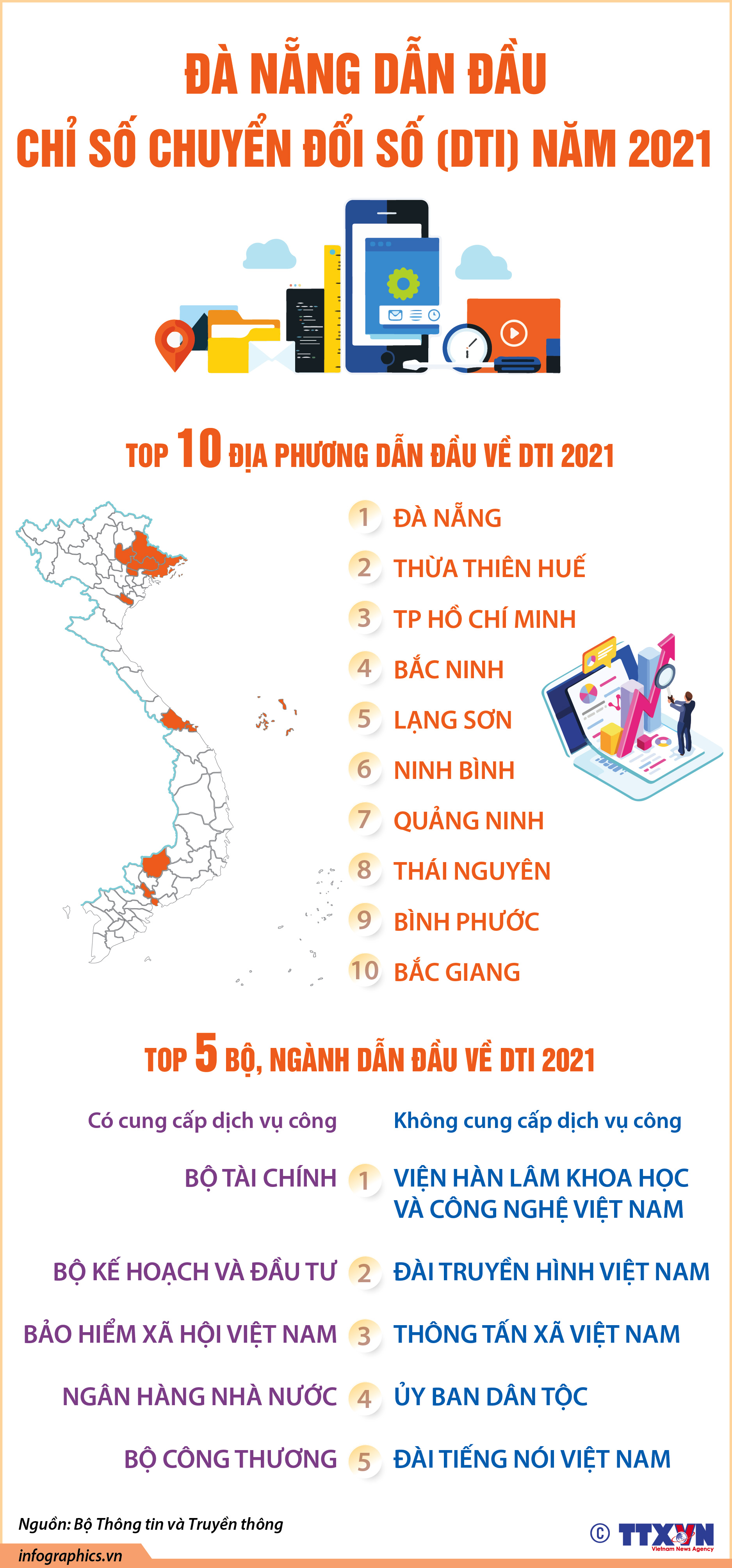 Đà Nẵng dẫn đầu xếp hạng Chỉ số chuyển đổi số (DTI) năm 2021