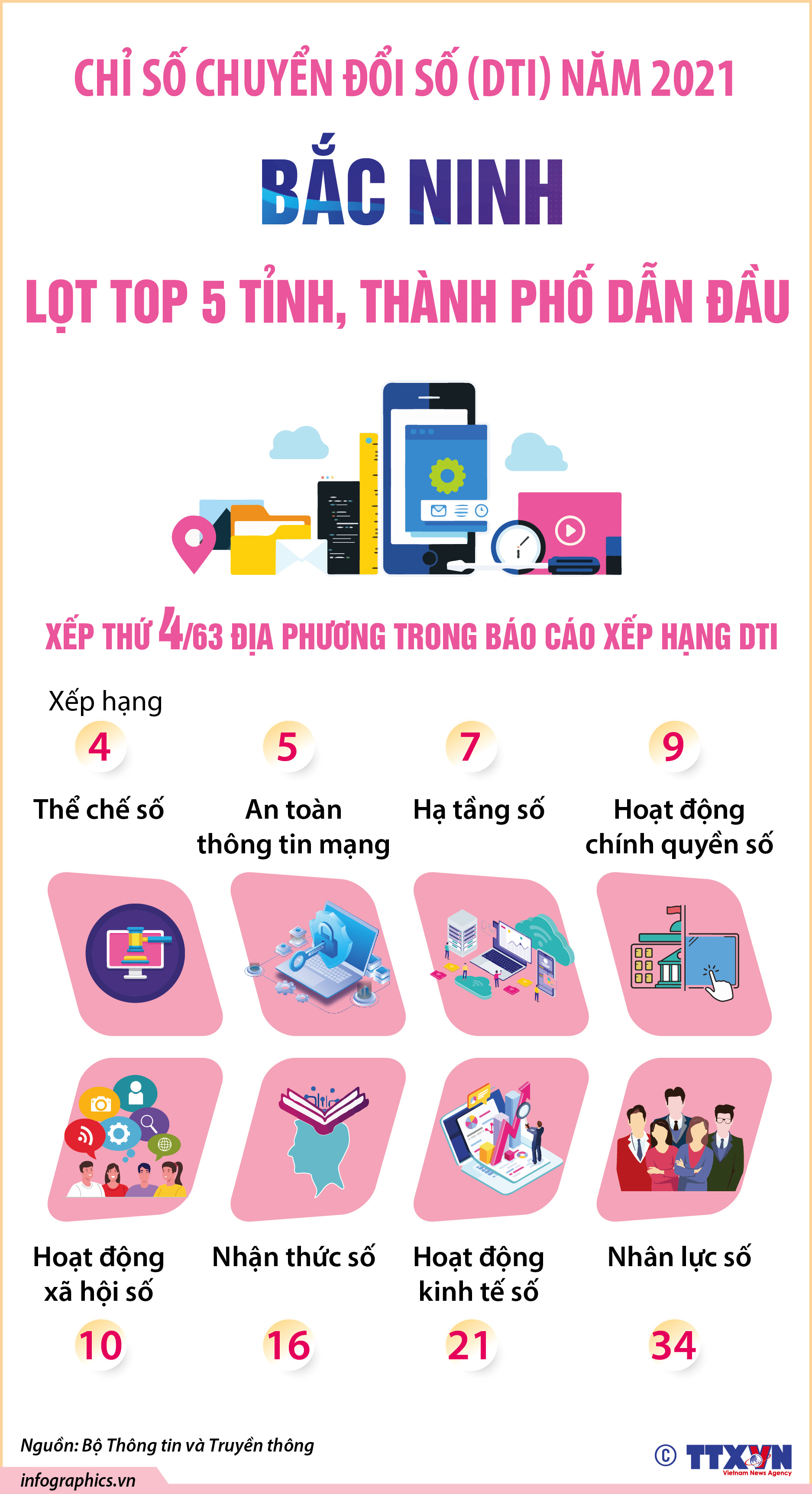 Bắc Ninh lọt top 5 tỉnh, thành phố dẫn đầu về DTI 2021
