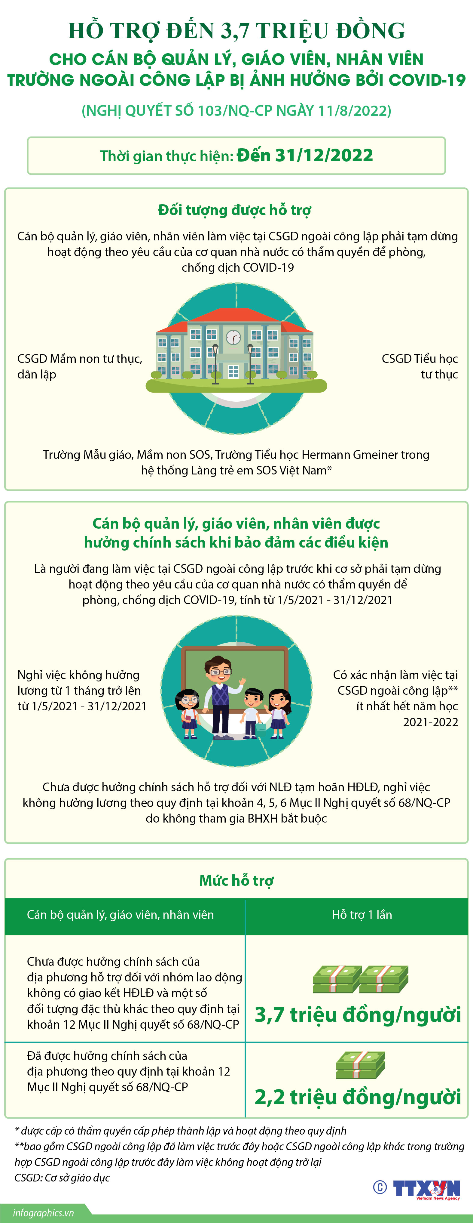 Hỗ trợ đến 3,7 triệu đồng cho cán bộ quản lý, giáo viên, nhân viên...