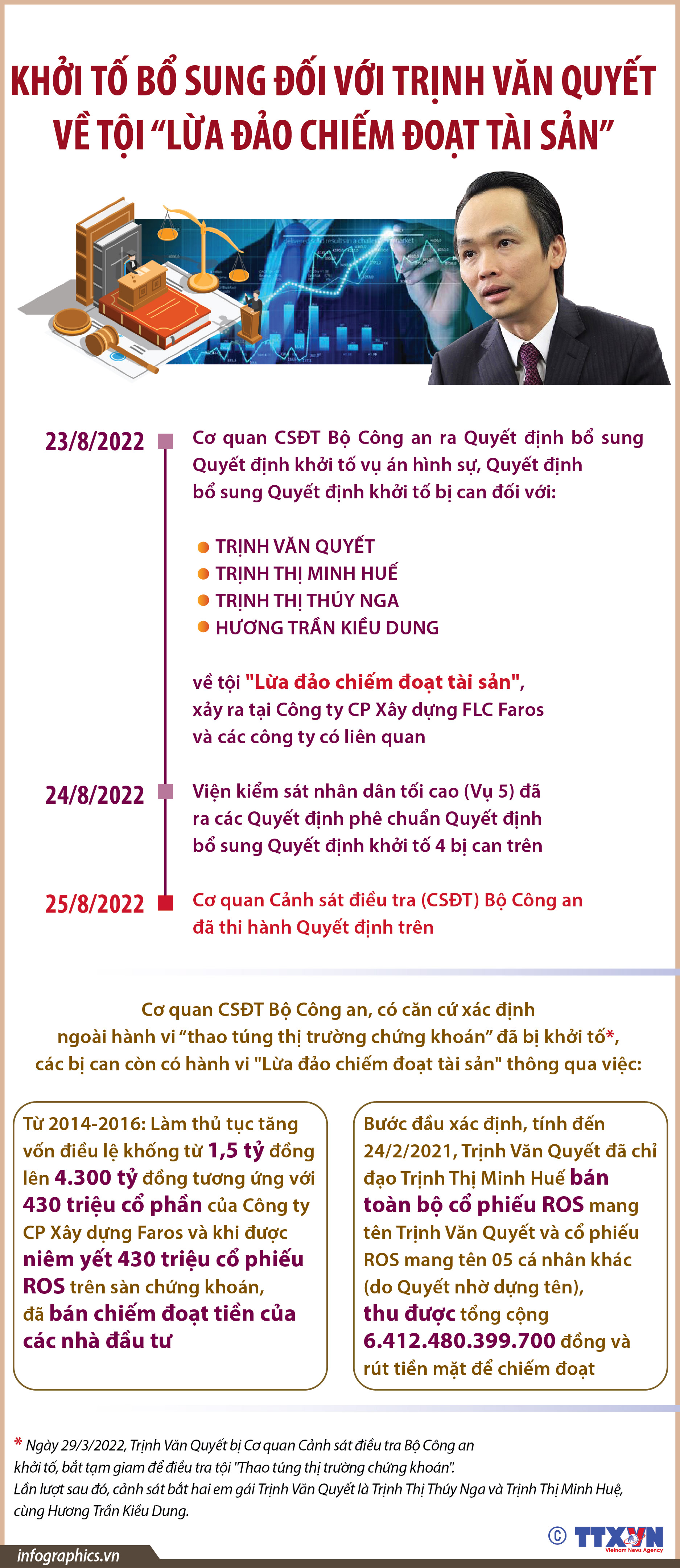 Khởi tố bổ sung đối với Trịnh Văn Quyết về tội “Lừa đảo chiếm đoạt...
