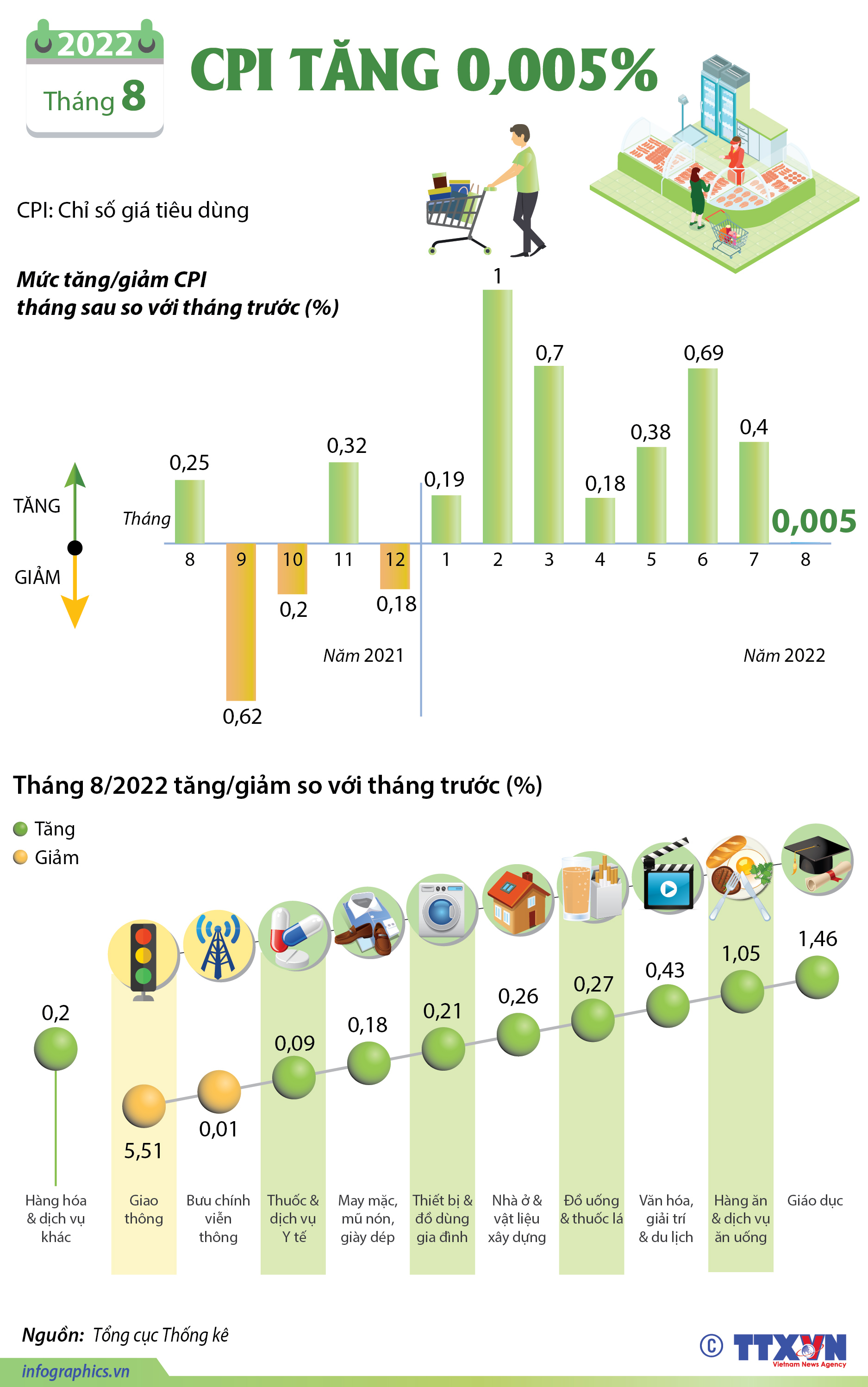 CPI tháng 8/2022 chỉ tăng nhẹ 0,005%