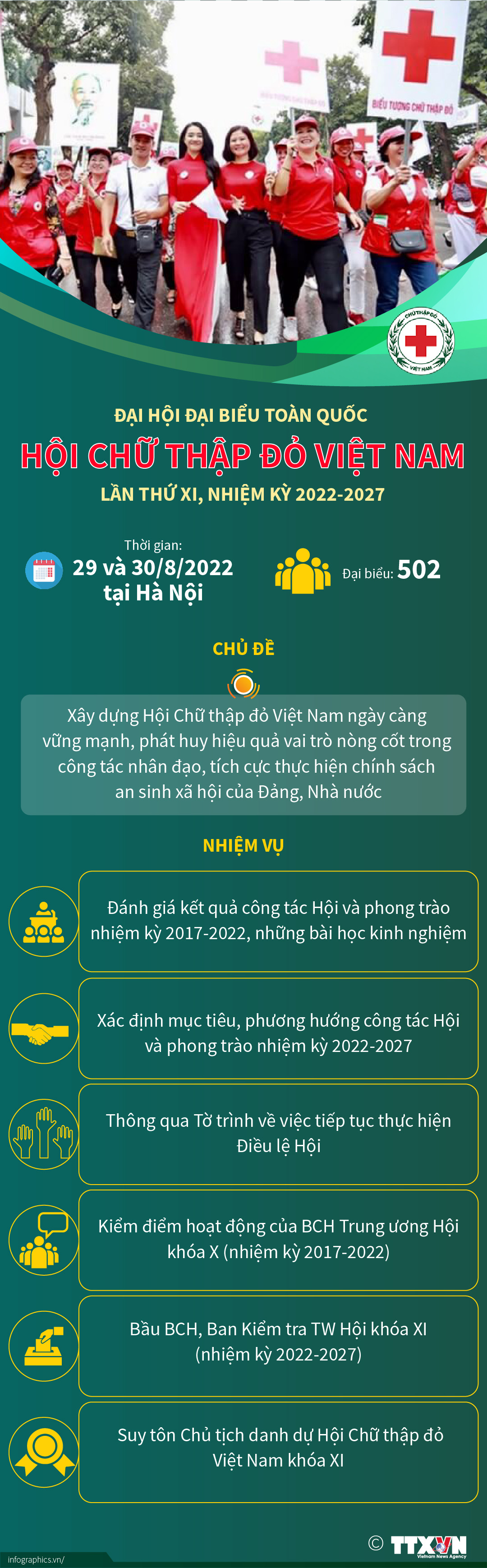 Đại hội đại biểu toàn quốc Hội Chữ thập đỏ Việt Nam lần thứ XI,...