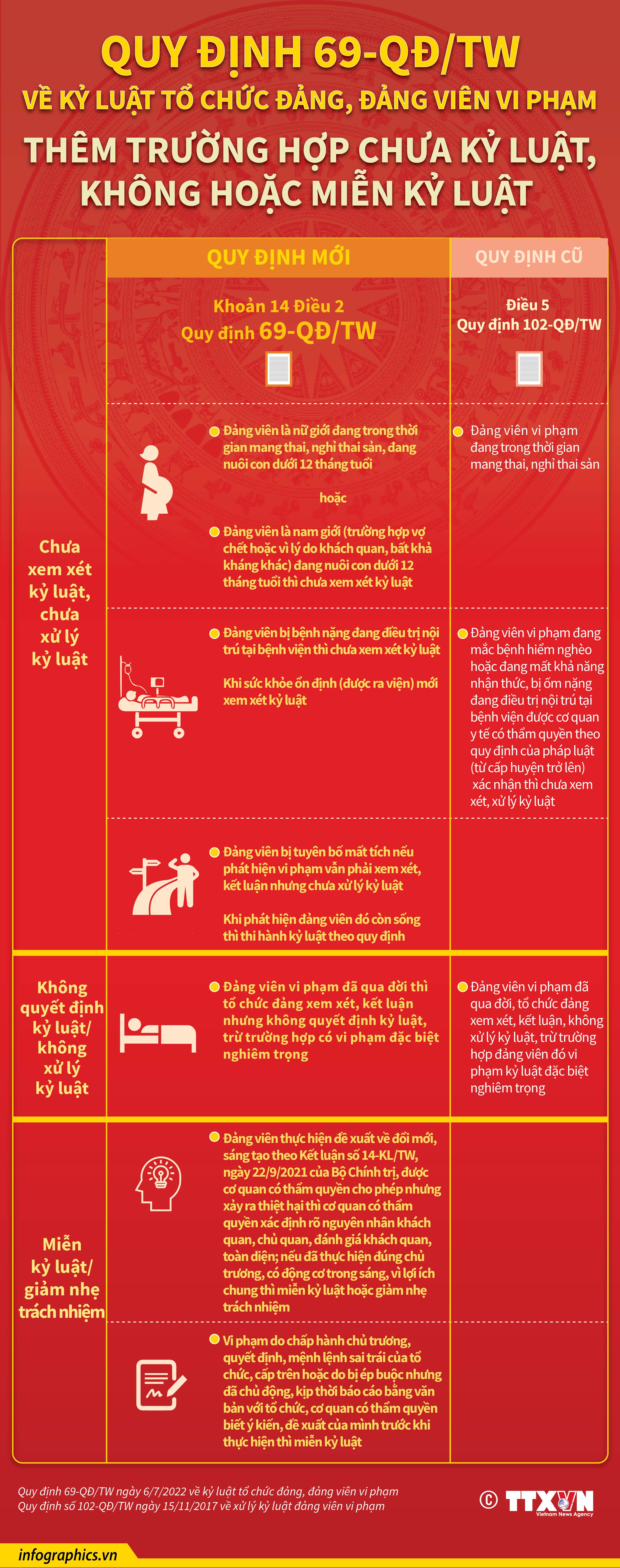 Quy định 69-QĐ/TW về kỷ luật tổ chức đảng, đảng viên vi phạm: Thêm trường...