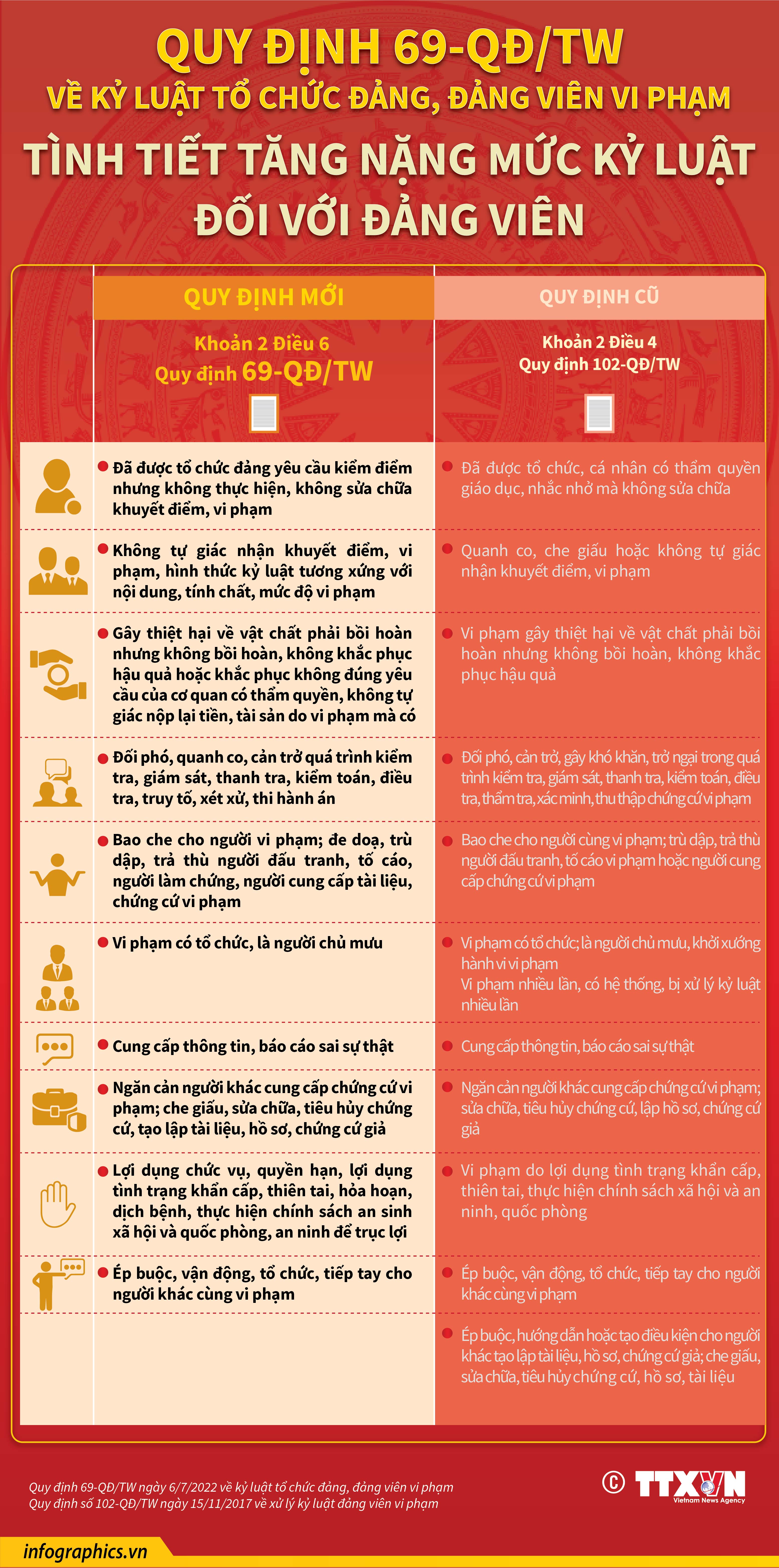 Quy định 69-QĐ/TW về kỷ luật tổ chức đảng, đảng viên vi phạm: Tình tiết...