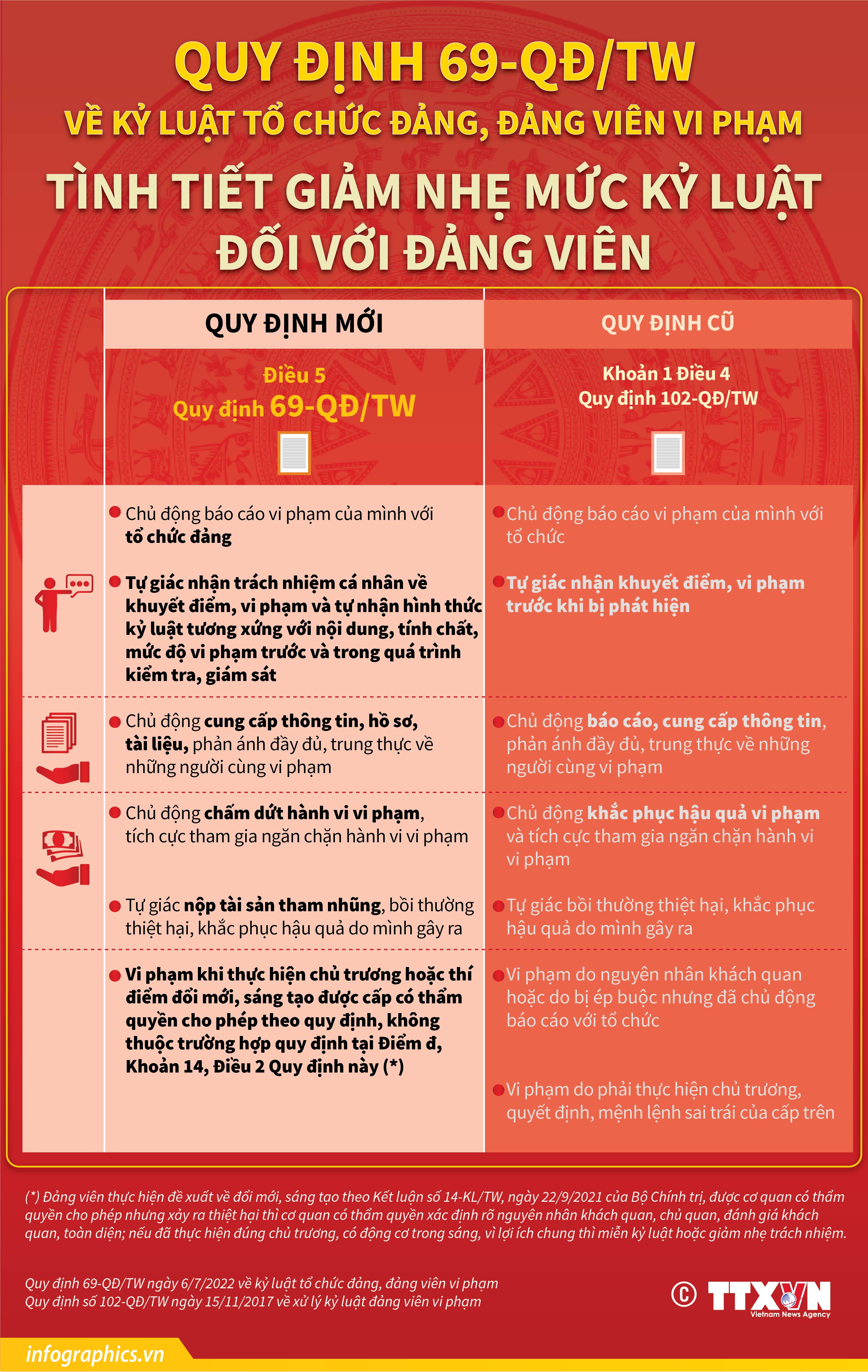 Quy định 69-QĐ/TW về kỷ luật tổ chức đảng, đảng viên vi phạm: Tình tiết...