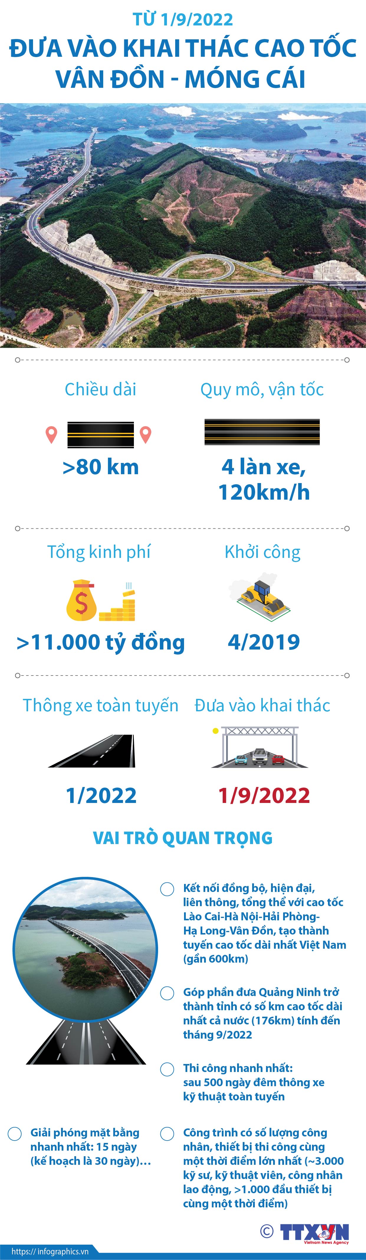 Từ 1/9/2022: Đưa vào khai thác cao tốc Vân Đồn - Móng Cái