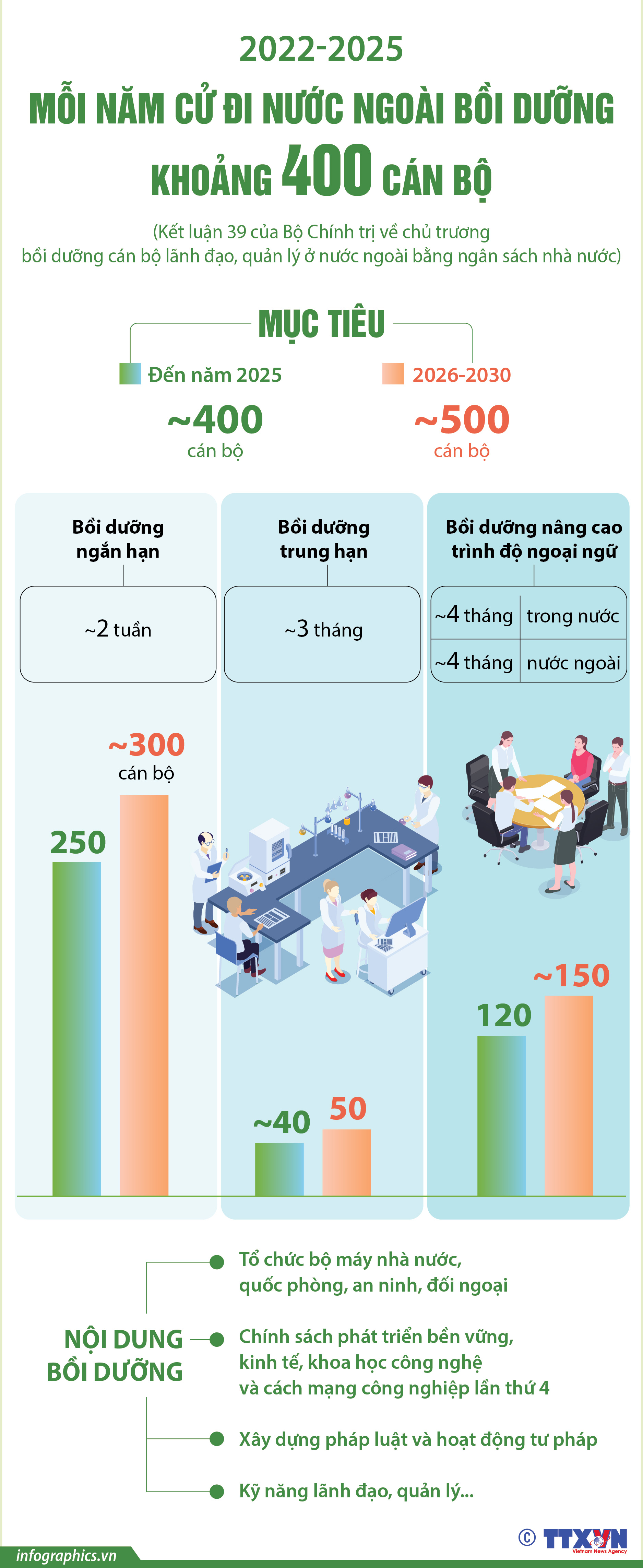 Mỗi năm có 400 cán bộ được cử đi nước ngoài bồi dưỡng bằng ngân...