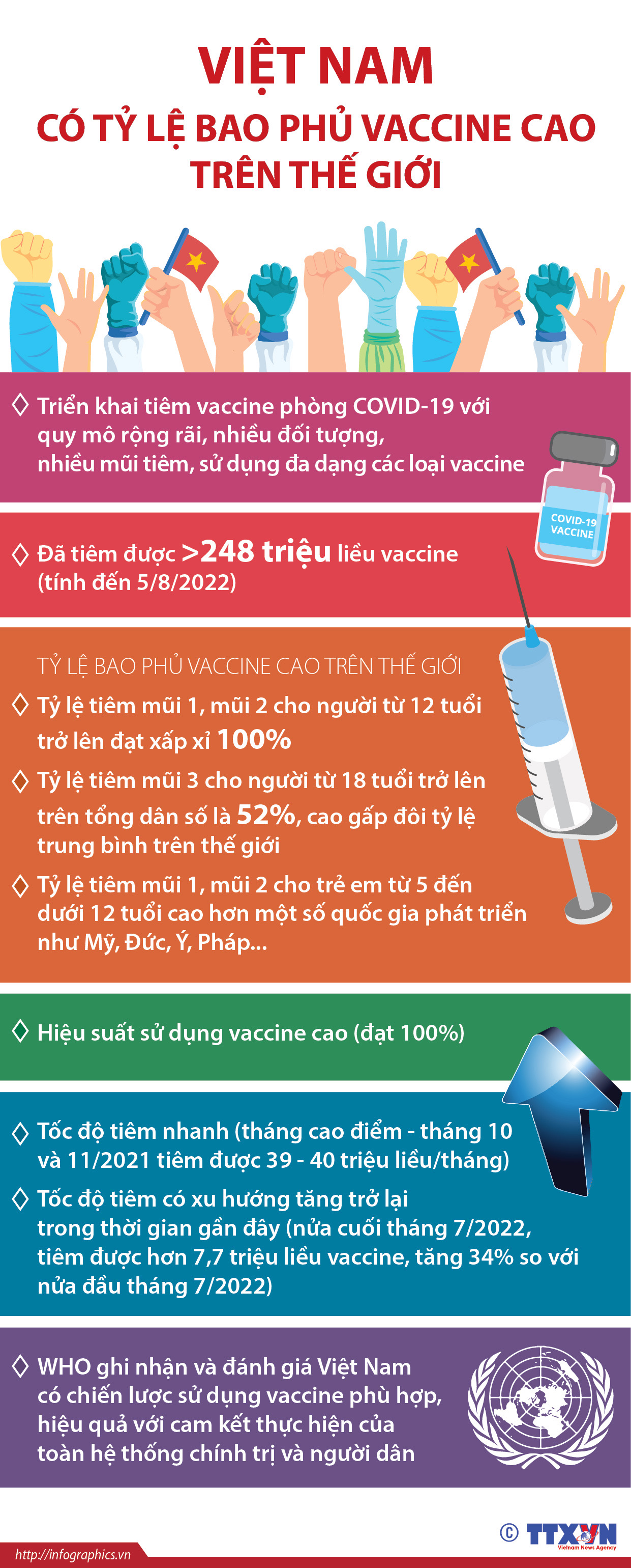 Việt Nam có tỷ lệ bao phủ vaccine cao trên thế giới