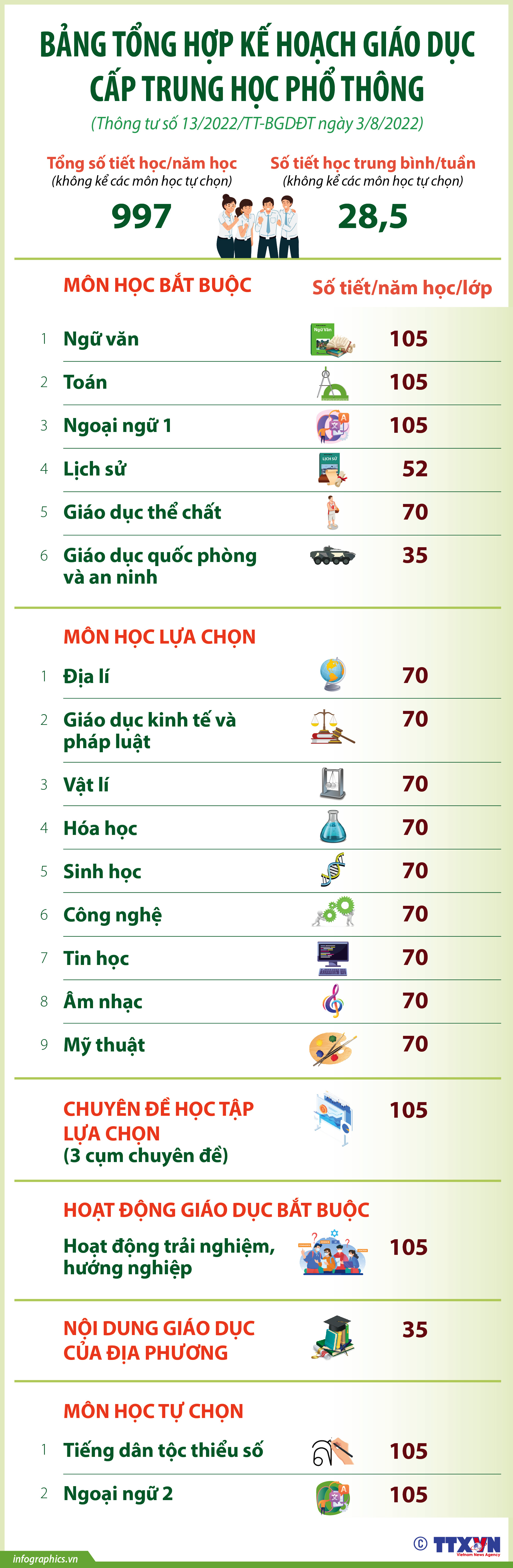 Bảng tổng hợp kế hoạch giáo dục cấp Trung học phổ thông
