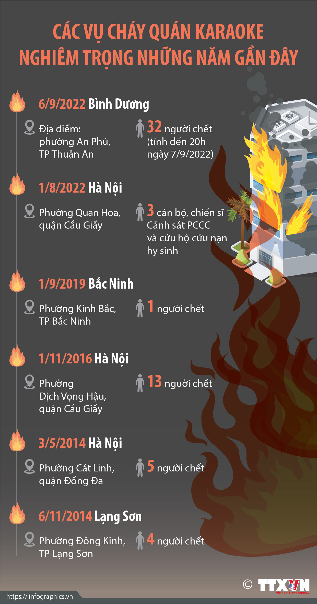 Các vụ cháy quán karaoke nghiêm trọng những năm gần đây
