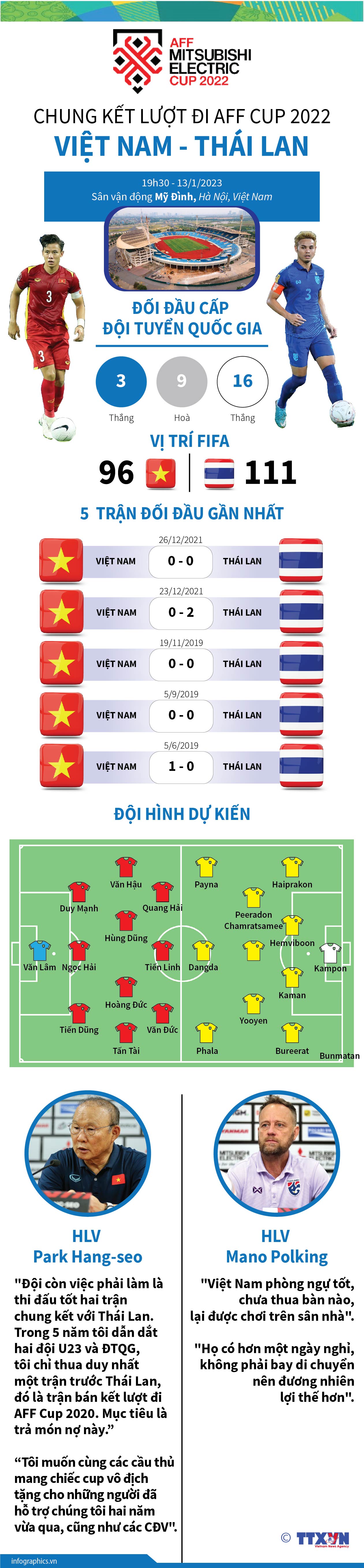 Chung kết lượt đi AFF Cup 2022: Việt Nam - Thái Lan