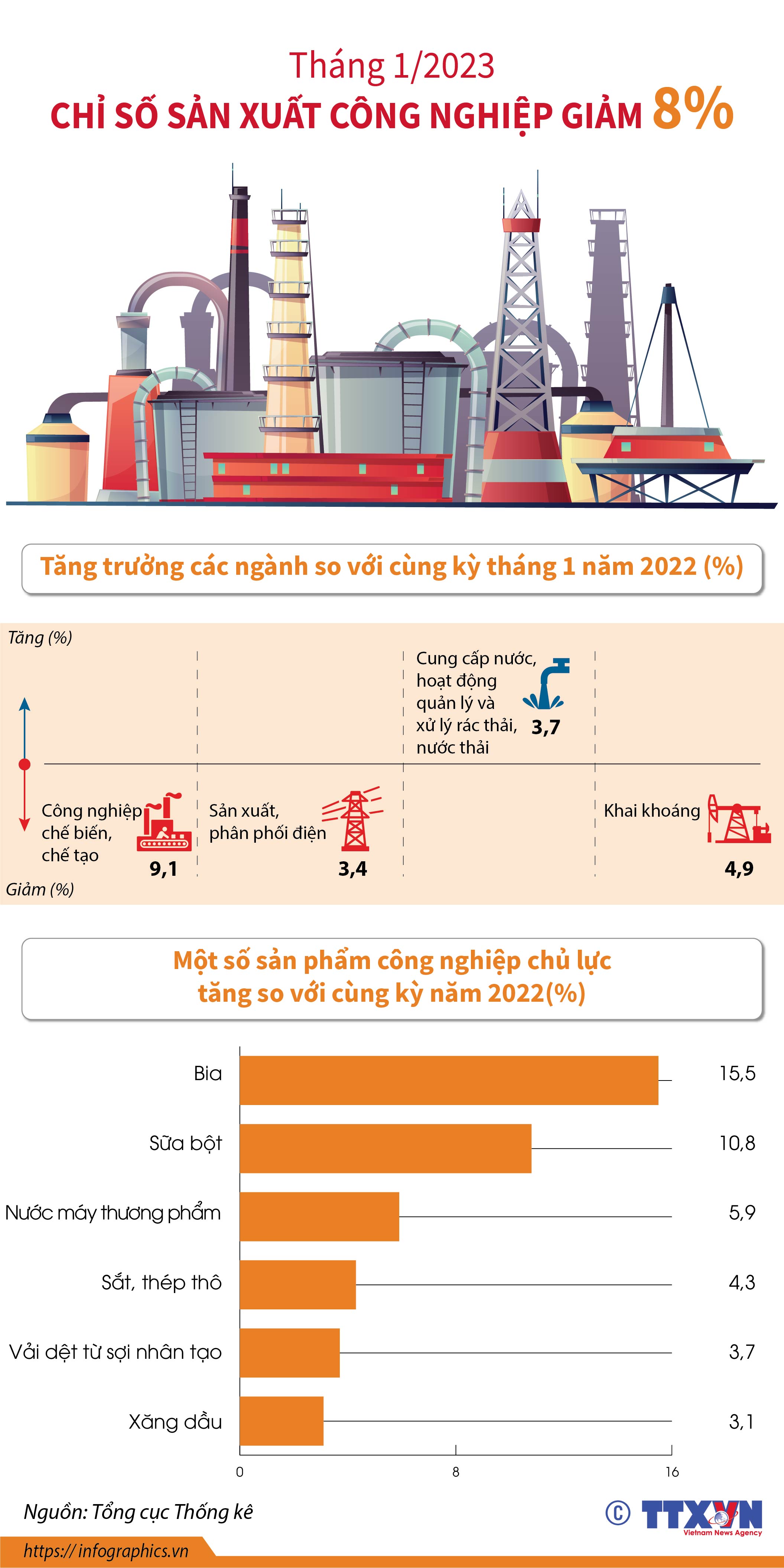 Chỉ số sản xuất công nghiệp tháng 1/2023 giảm 8%