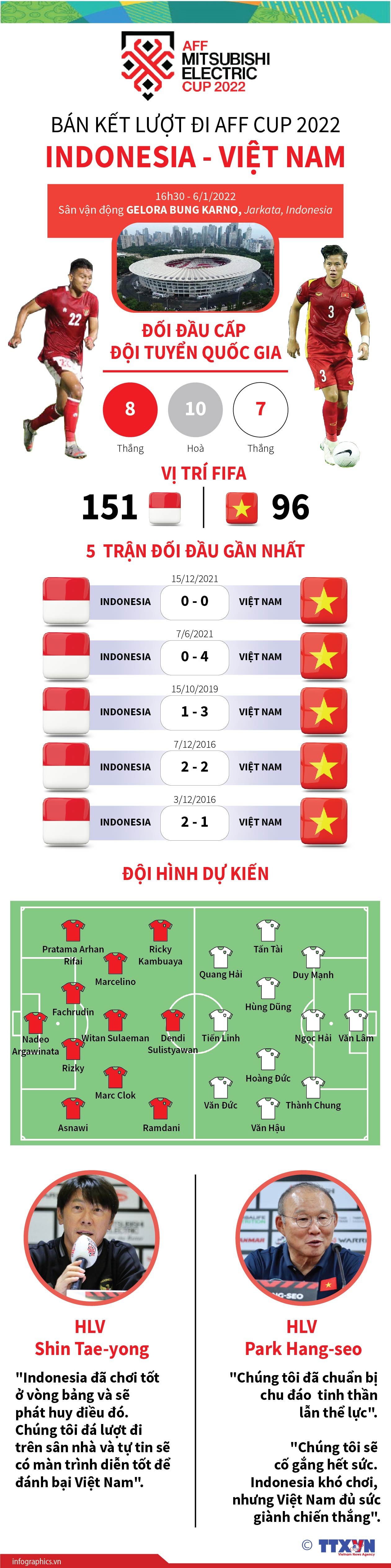 Bán kết lượt đi AFF Cup 2022: Indonesia đối đầu Việt Nam