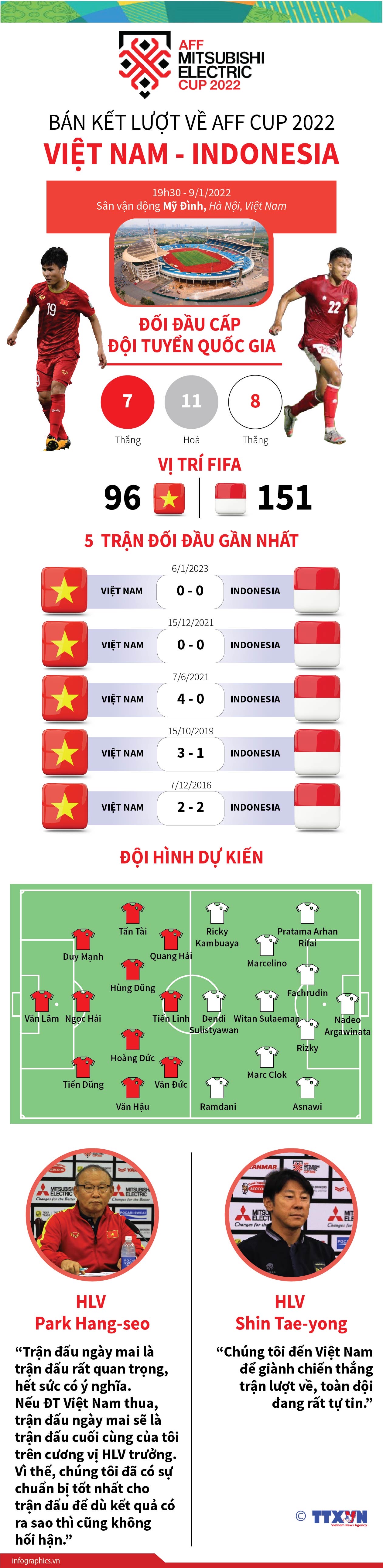 Bán kết lượt về AFF Cup 2022: Indonesia đối đầu Việt Nam