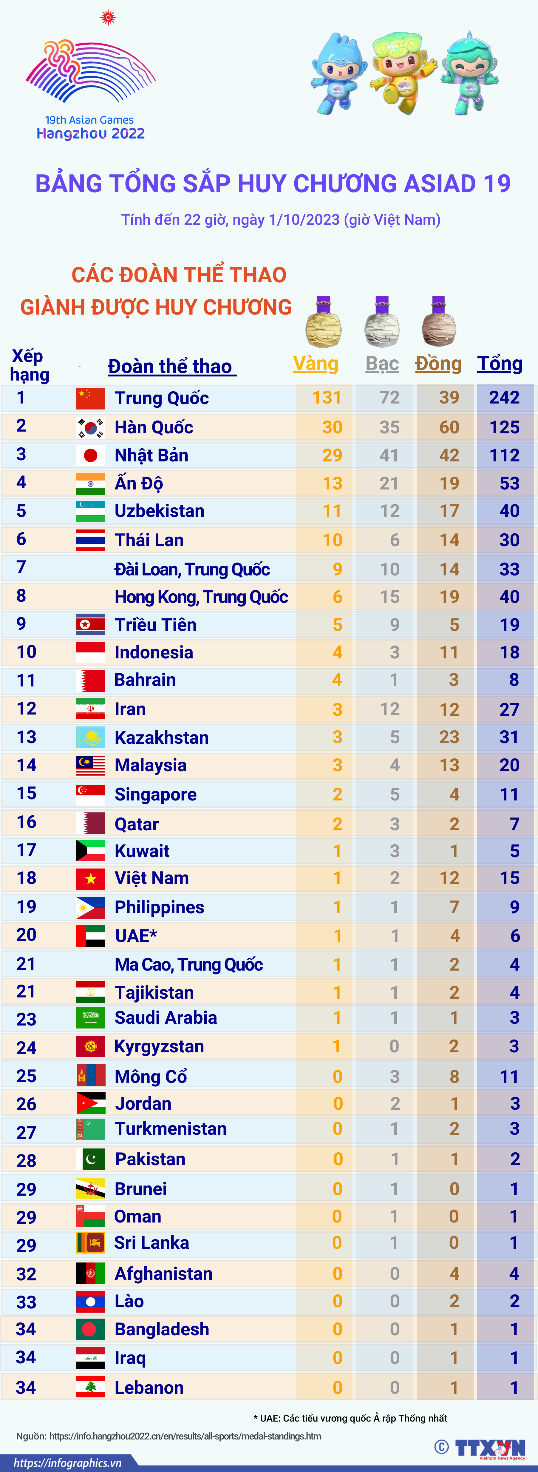 ASIAD 19: Bảng tổng sắp huy chương ngày 1/10/2023