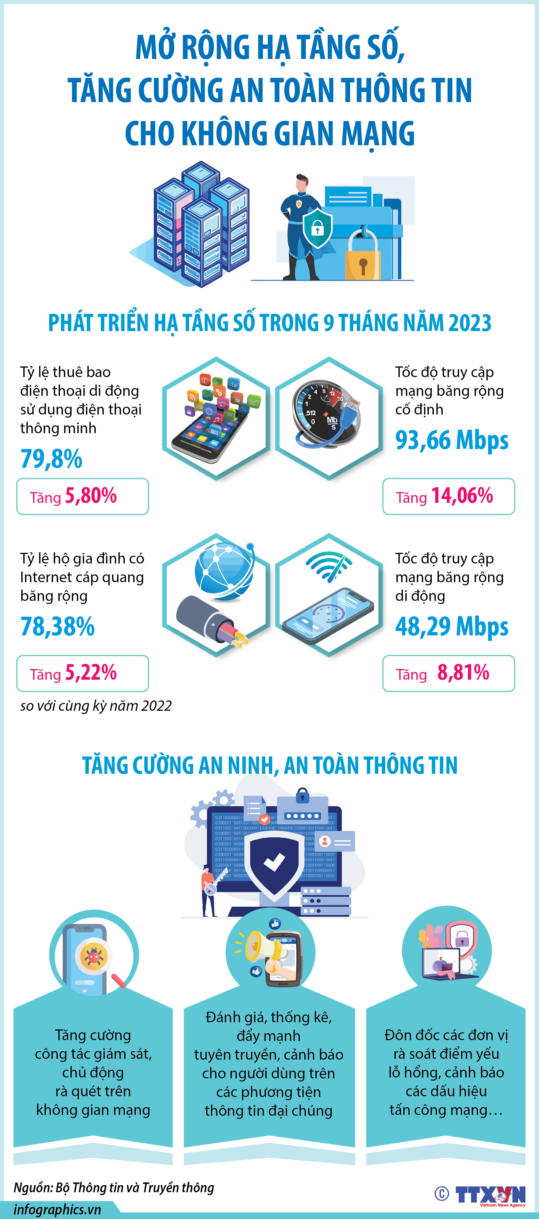 Mở rộng hạ tầng số, tăng cường an toàn thông tin cho không gian mạng