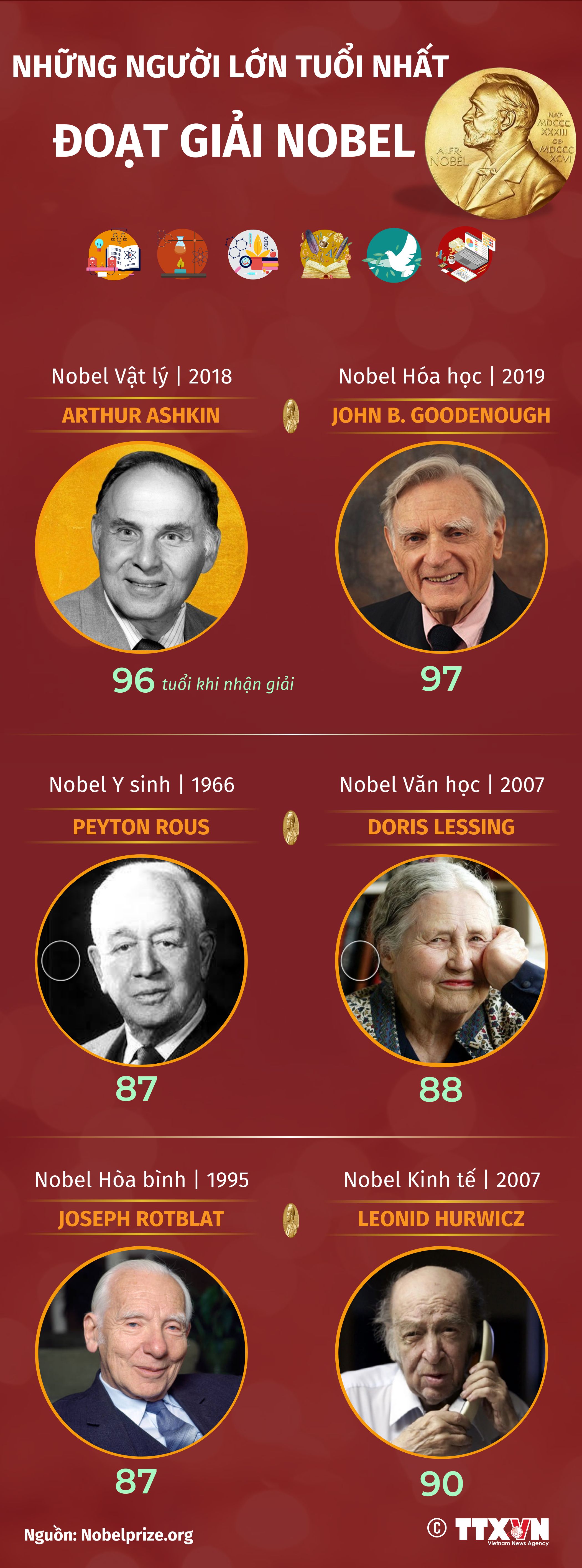 Những người lớn tuổi nhất đoạt giải Nobel