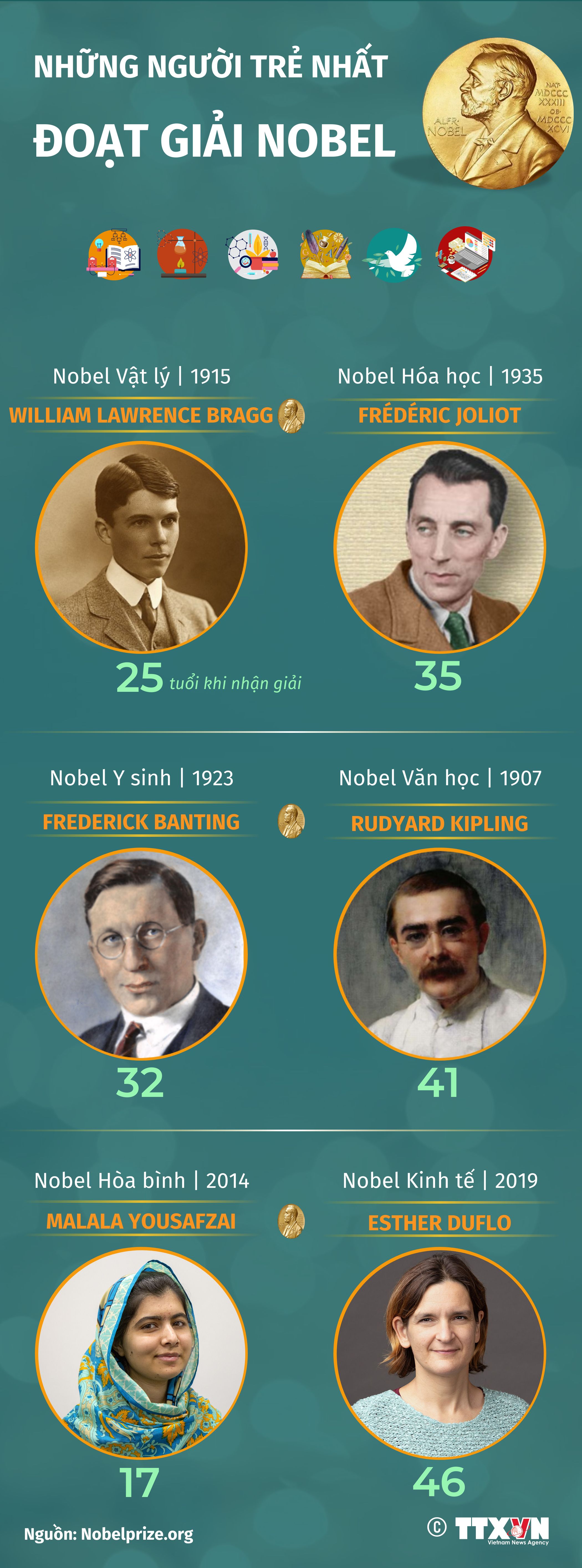 Những người trẻ nhất đoạt giải Nobel