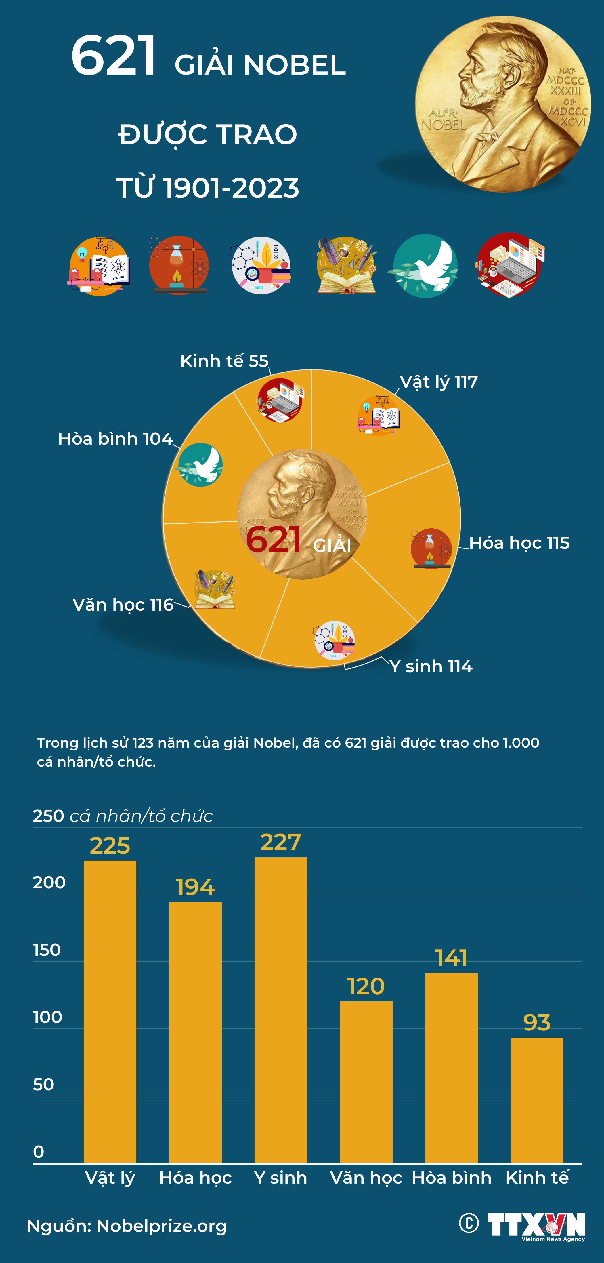 621 giải Nobel được trao từ 1901-2023