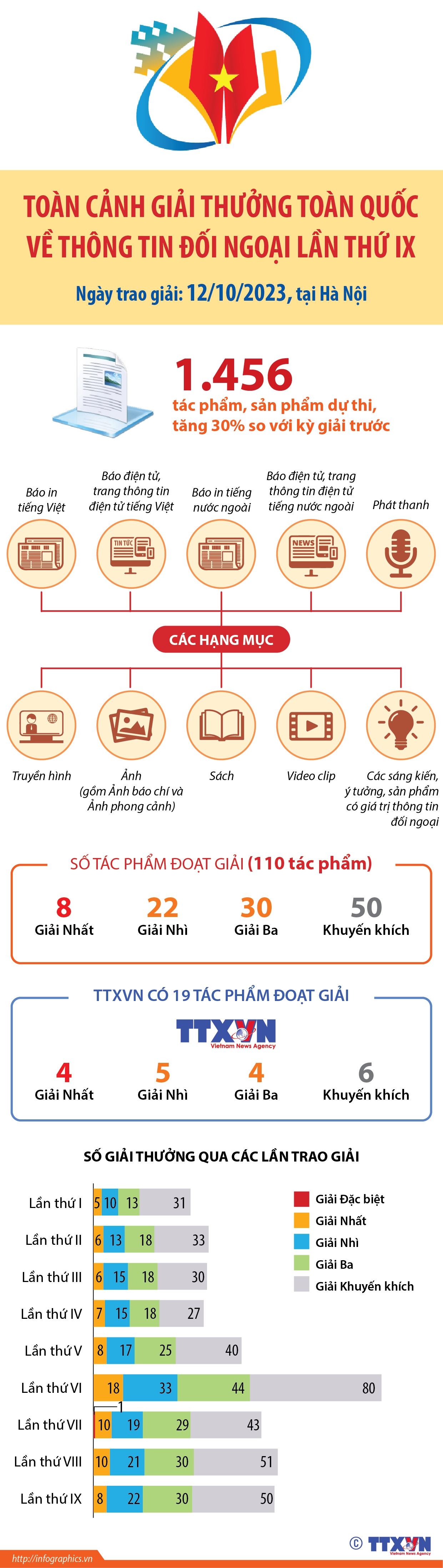 Toàn cảnh Giải thưởng toàn quốc về thông tin đối ngoại lần thứ IX