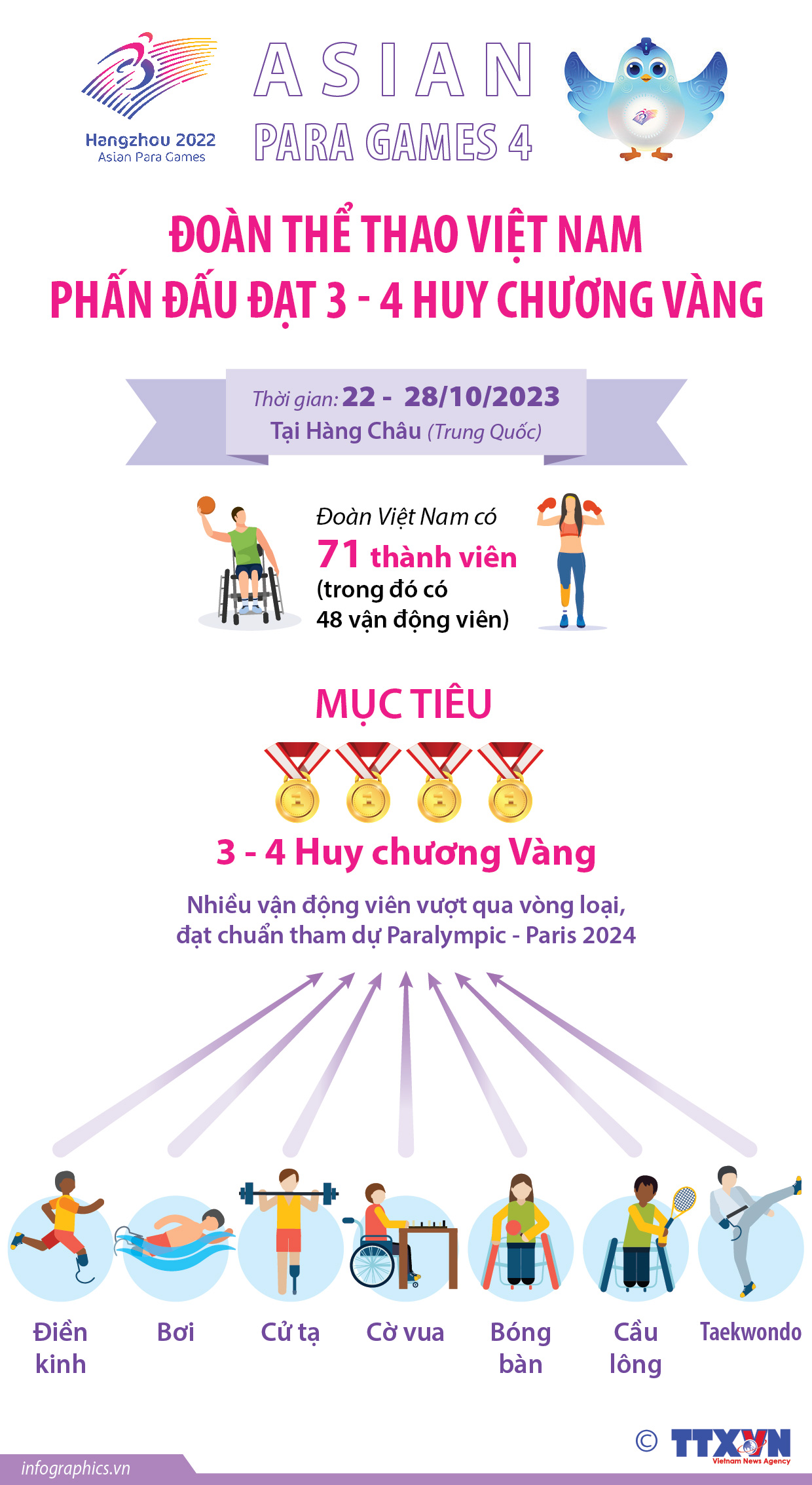 ASIAN Para Games 4: Đoàn thể thao Việt Nam phấn đấu đạt 3 - 4...