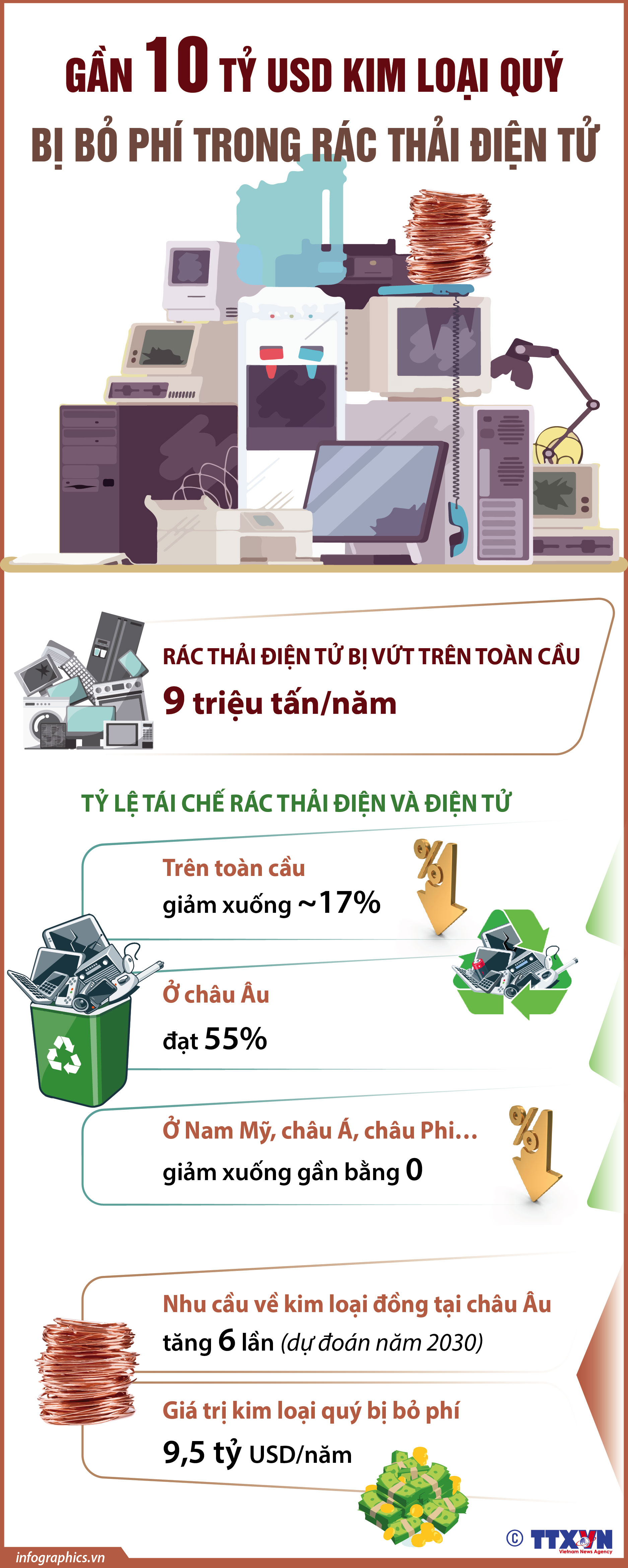 Gần 10 tỷ USD kim loại quý bị bỏ phí trong rác thải điện tử