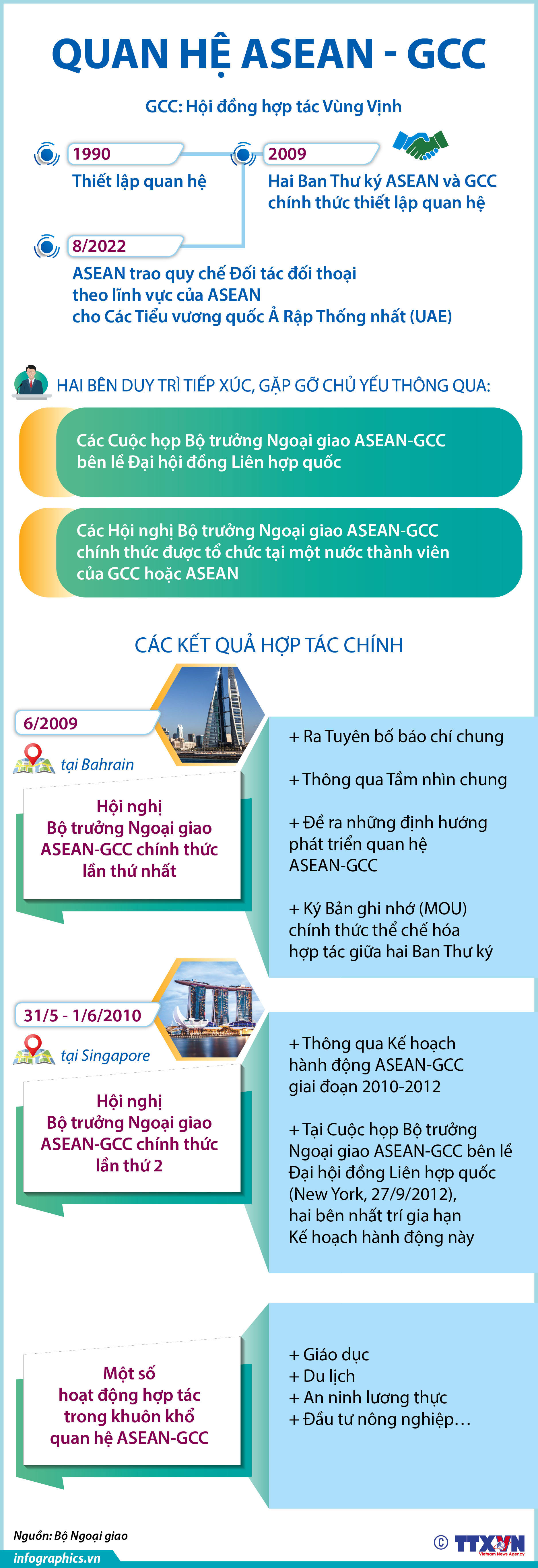 Quan hệ ASEAN - Hội đồng hợp tác Vùng Vịnh (GCC)